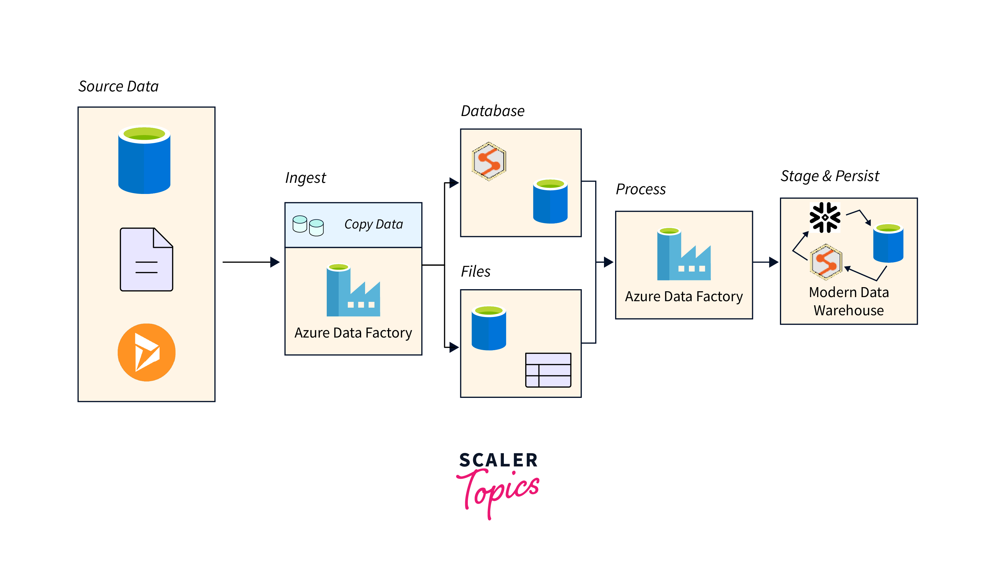 Azure Data Factory working