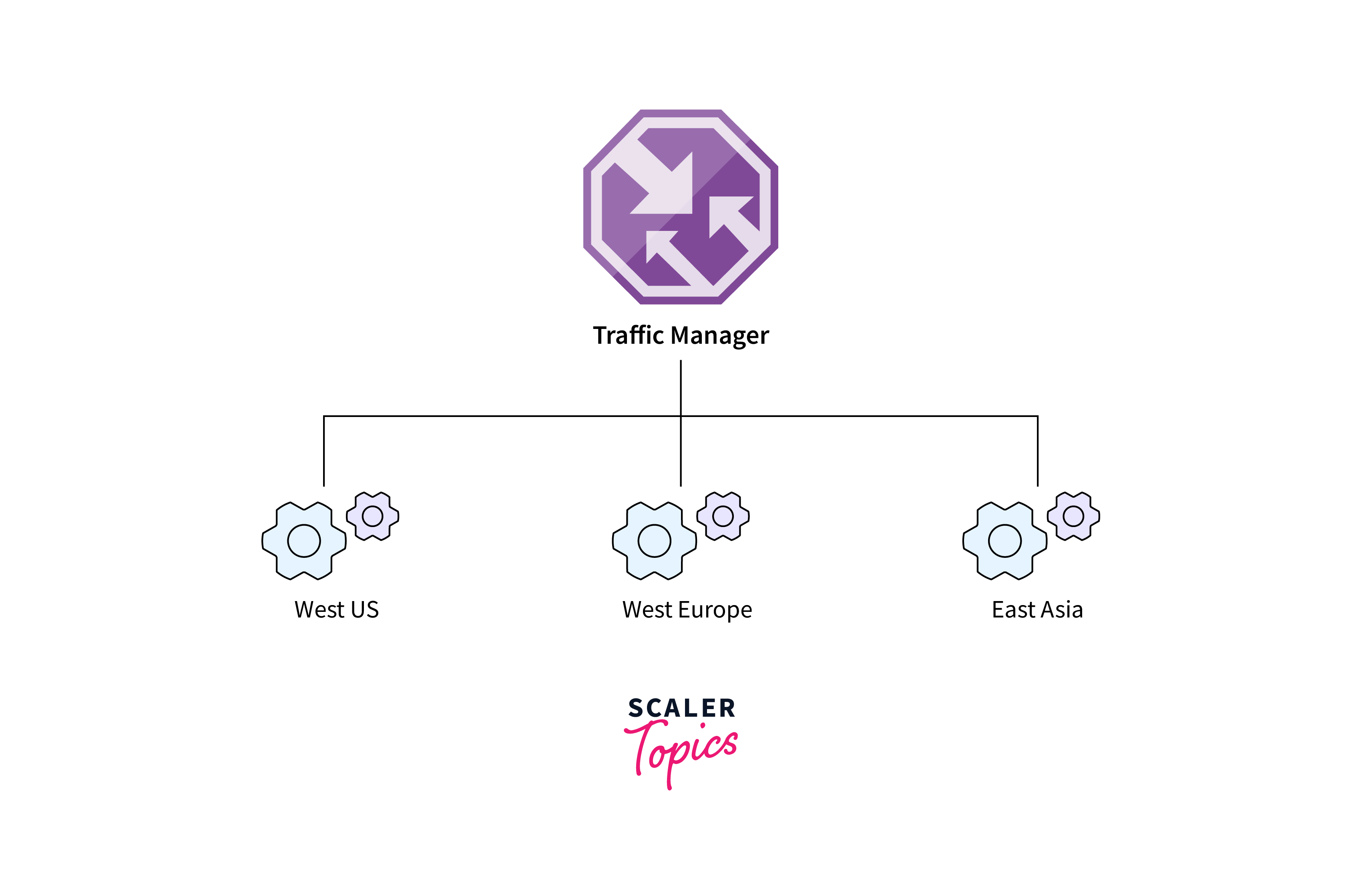 Azure Traffic Manager