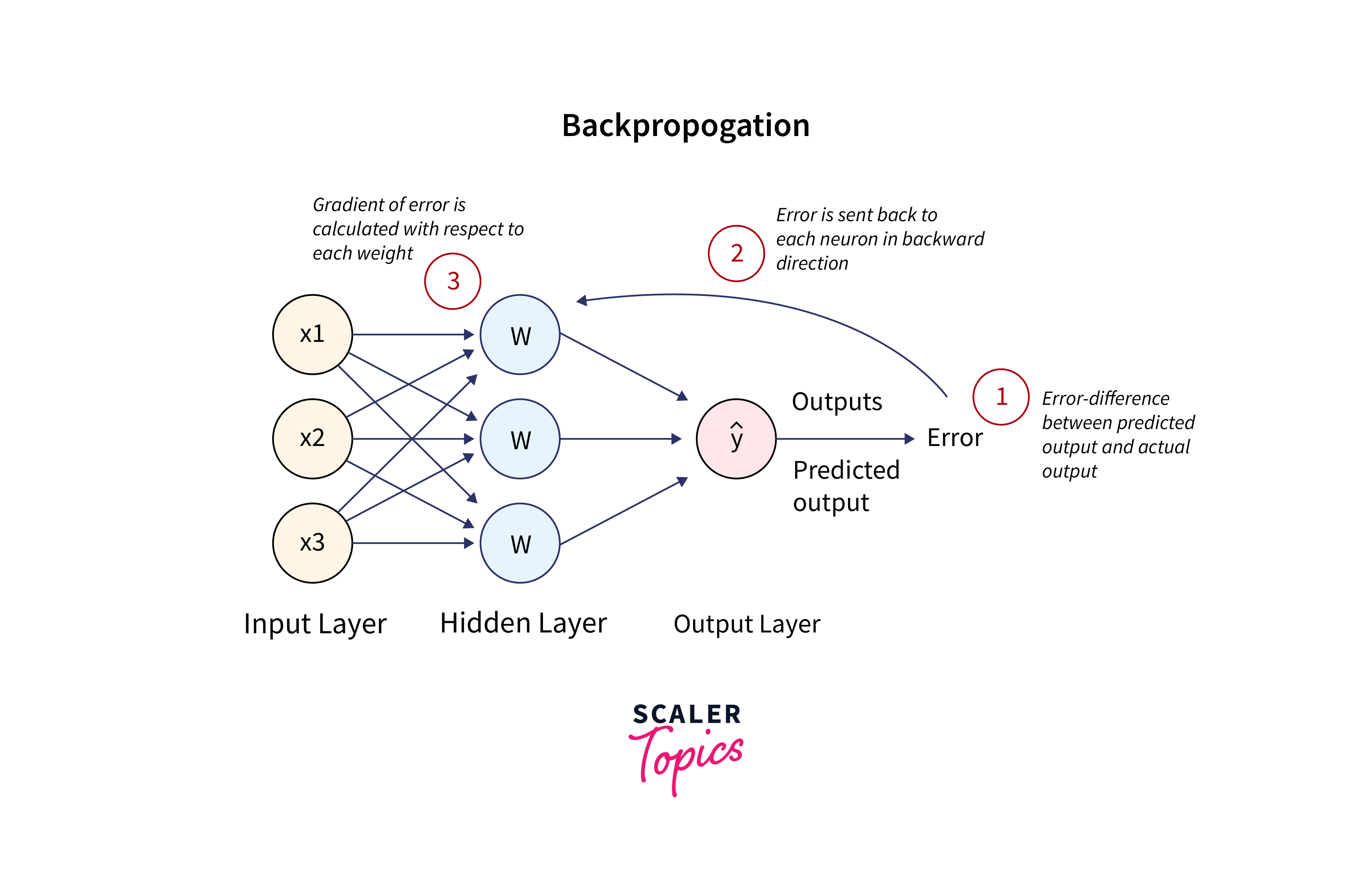 Backpropagation optimization