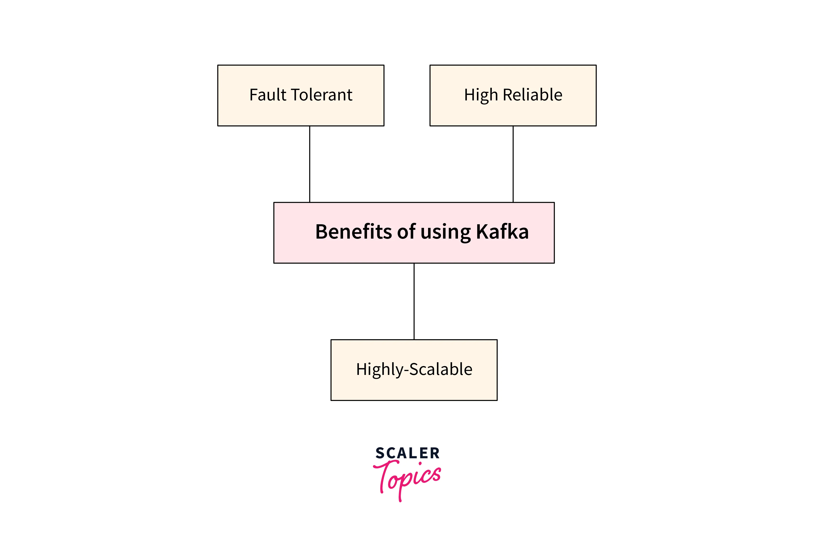 Benefits of using Kafka