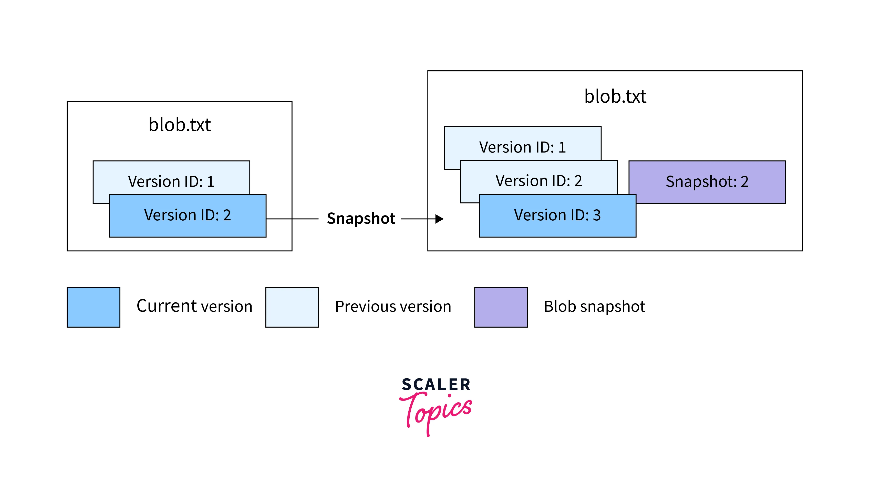 Blob Snapshots