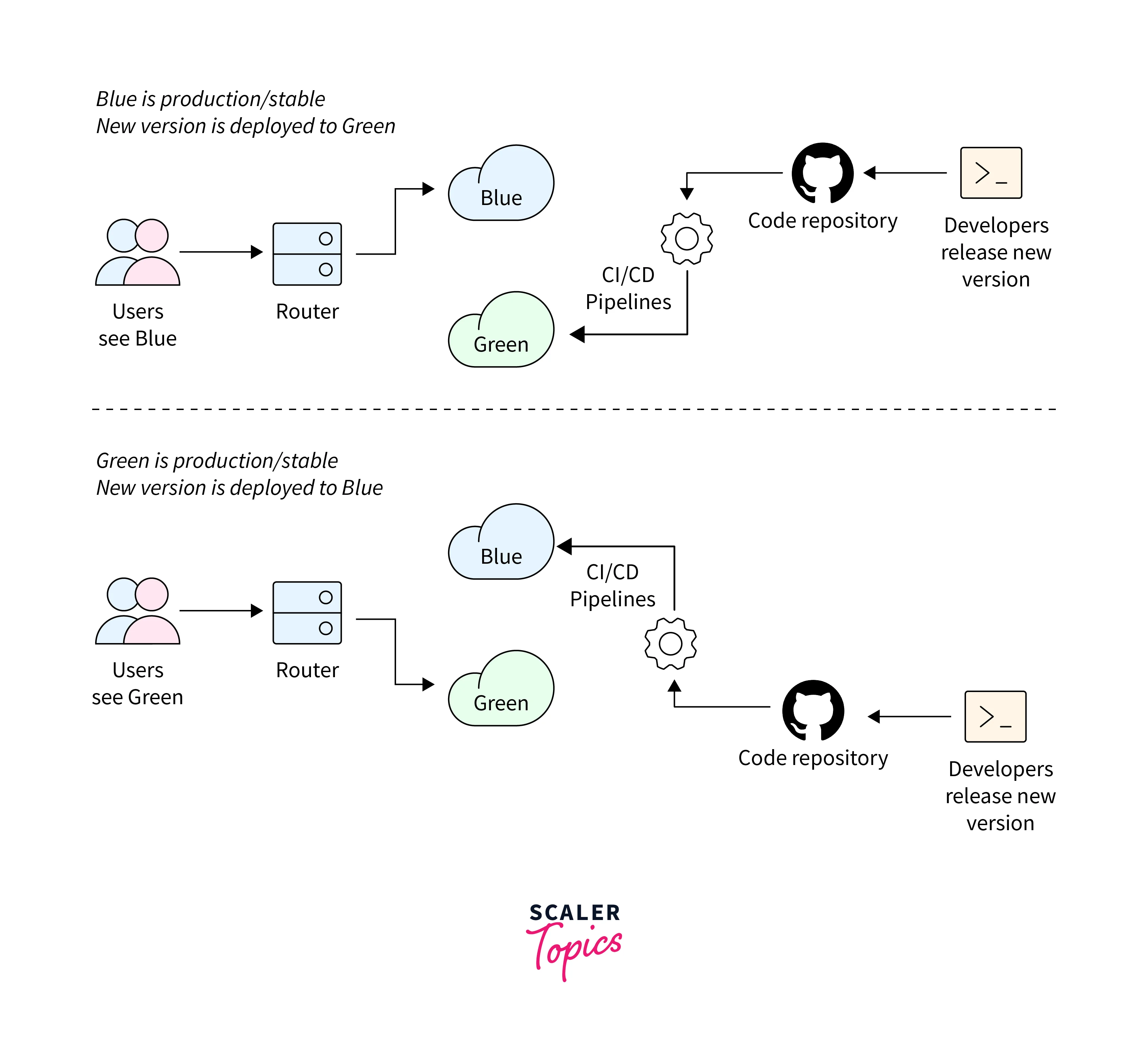 Blue Green Deployment with Kubernetes- Scaler Topics