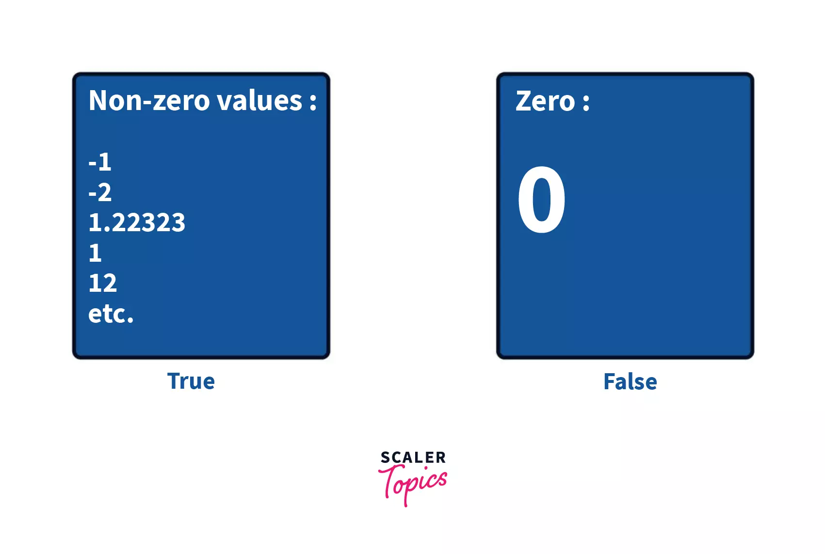 Boolean in C with Examples - Scaler Topics