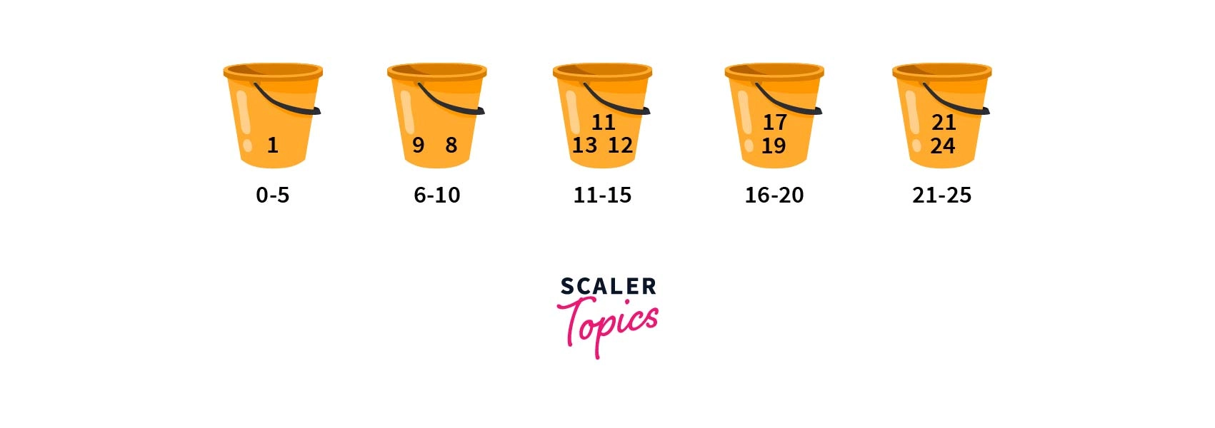 Bucket Sort with unsorted array