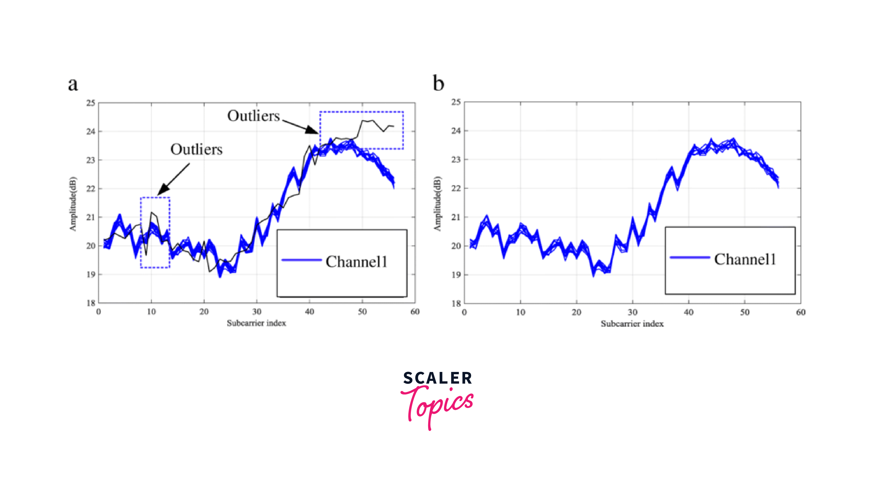 CSI-denoising-with-kalman-filters