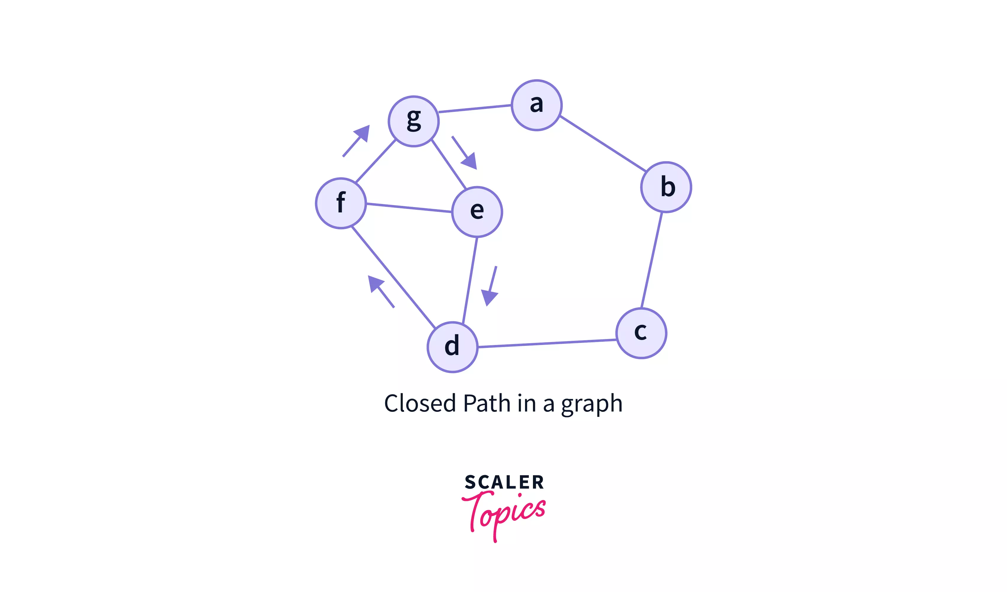 Closed Path in a graph
