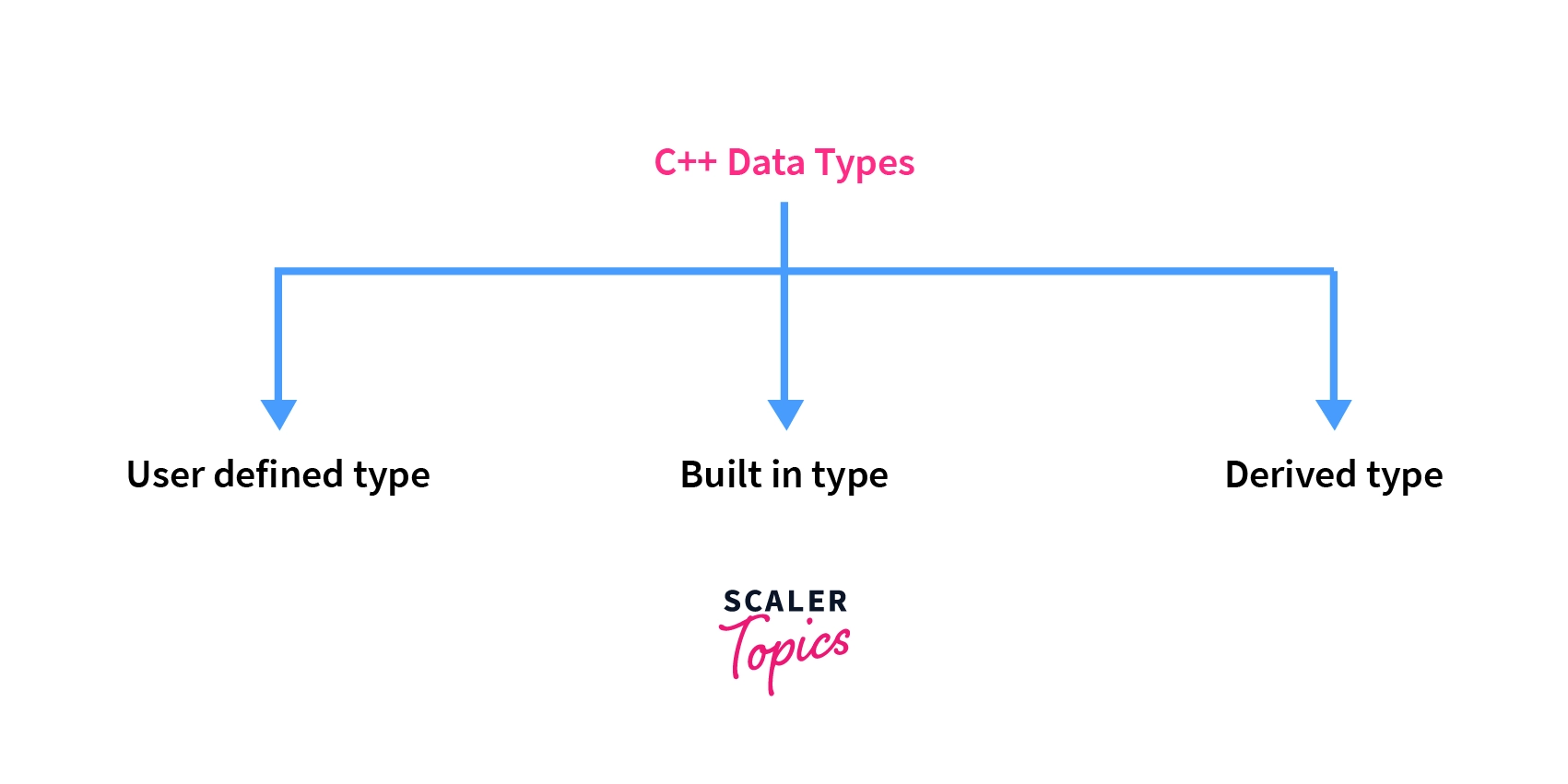 C ++ data types