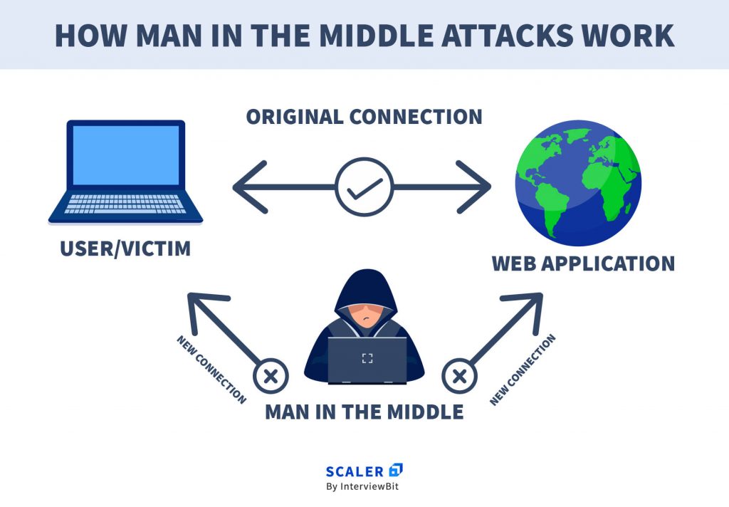 Cyber security attack - man in the middle