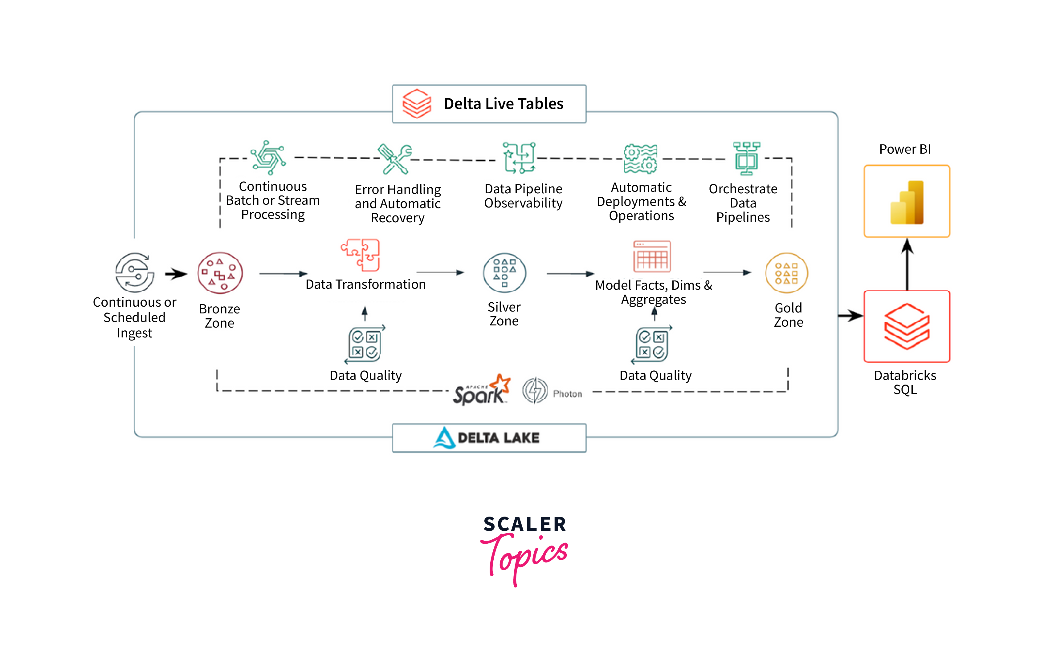 Data Pipelines