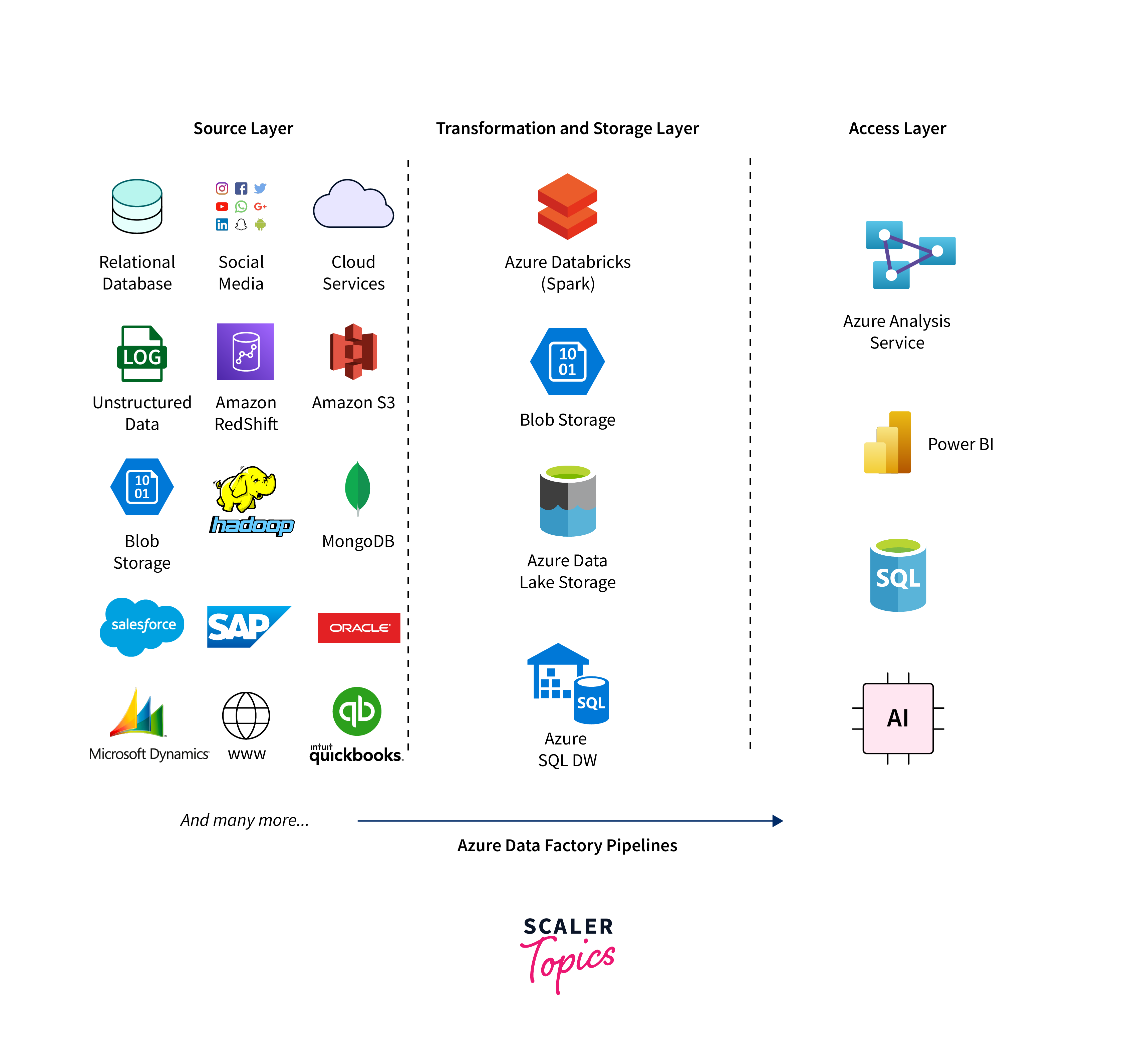 Data migration activities