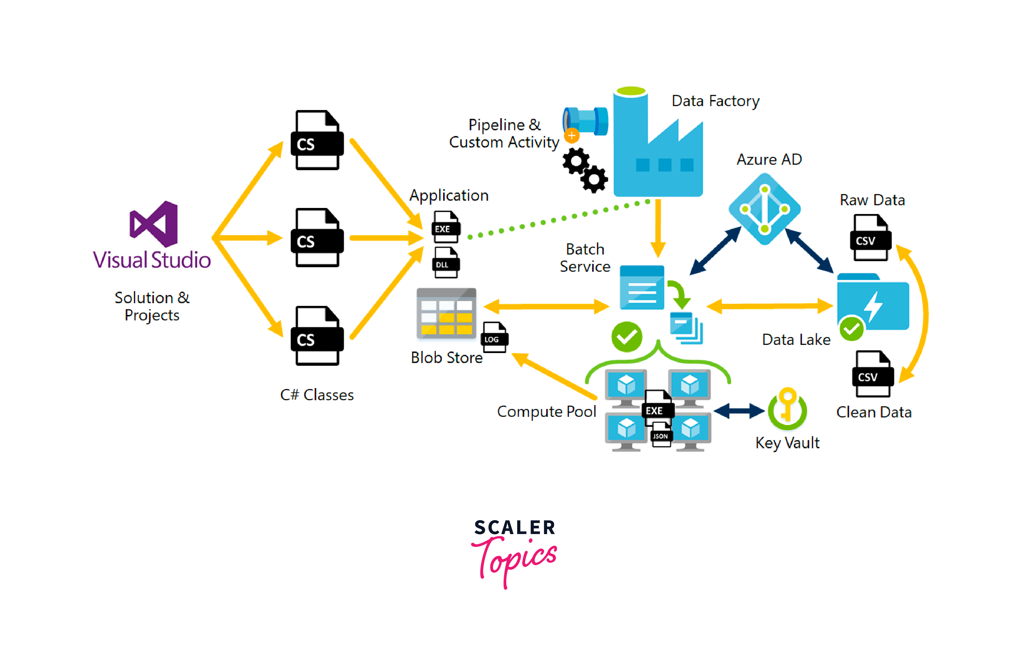 DataCopy Wizard on Azure