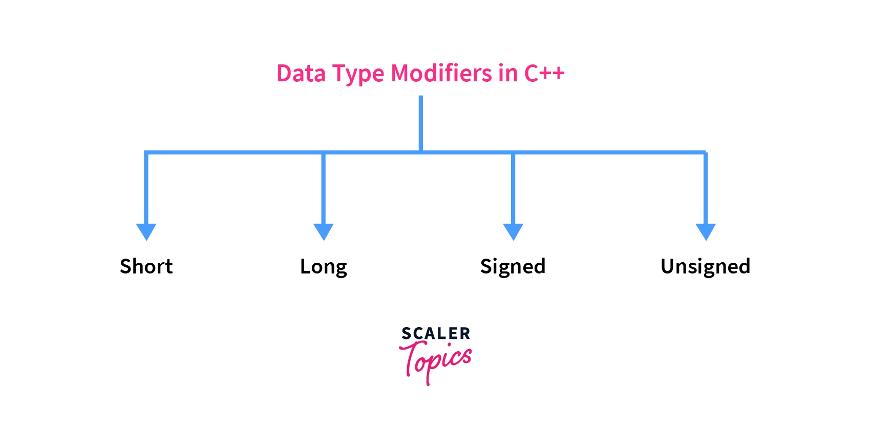 Datatype Modifiers in C++