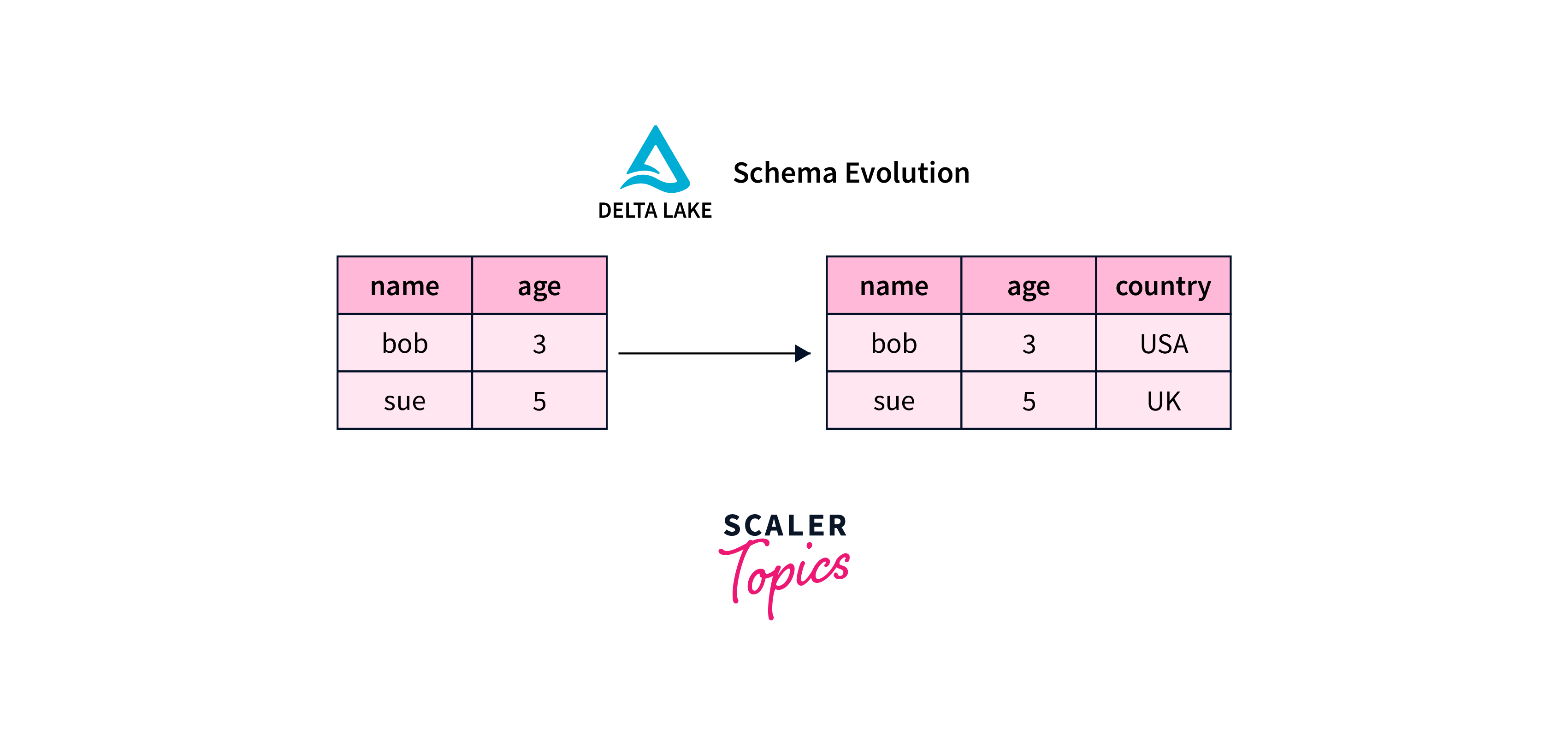 Delta Lake Schema