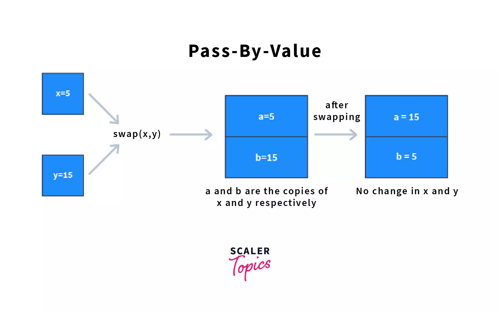 difference between pass by value and pass by reference