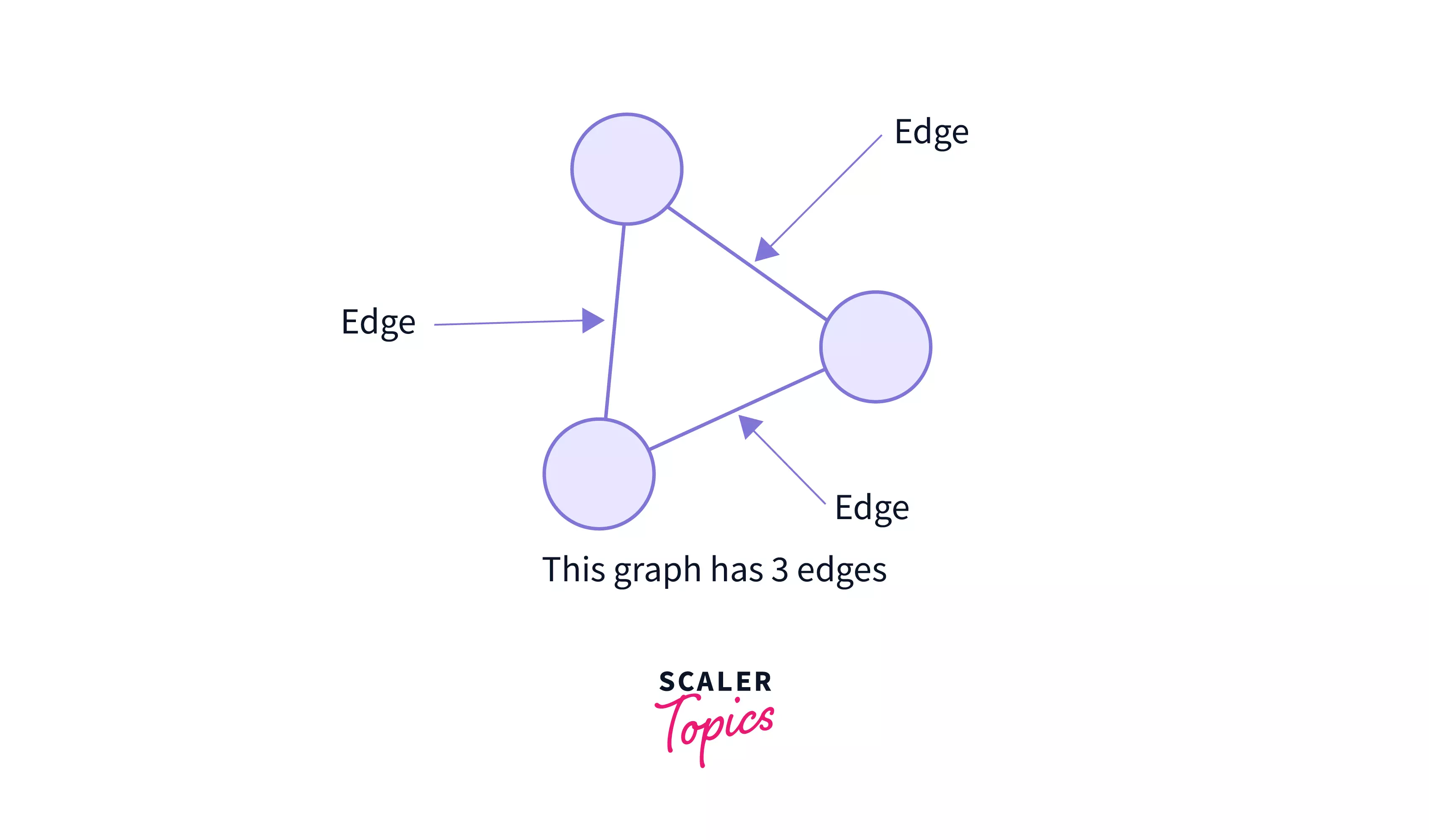 Edges in a graph