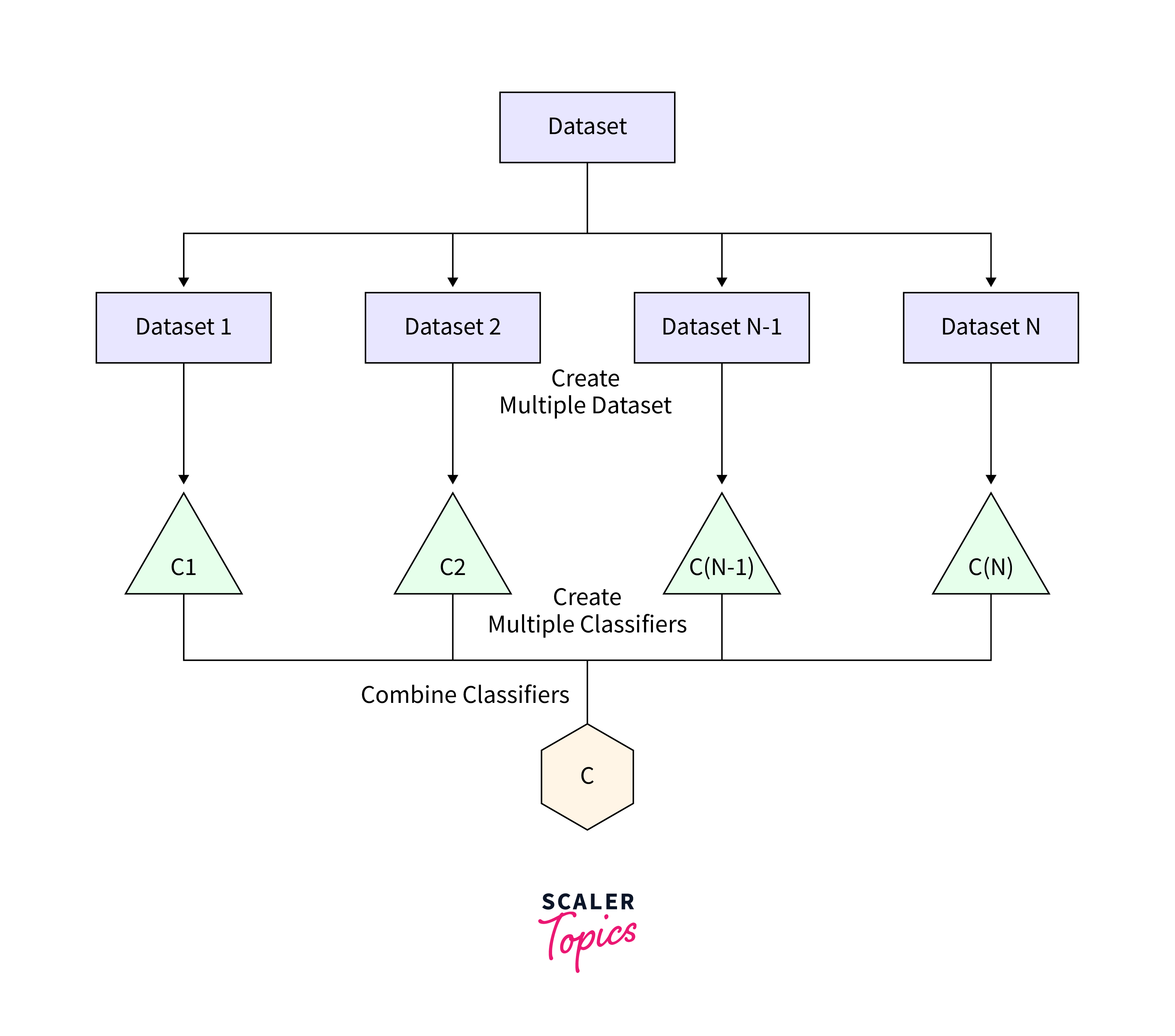 Ensemble Classifier