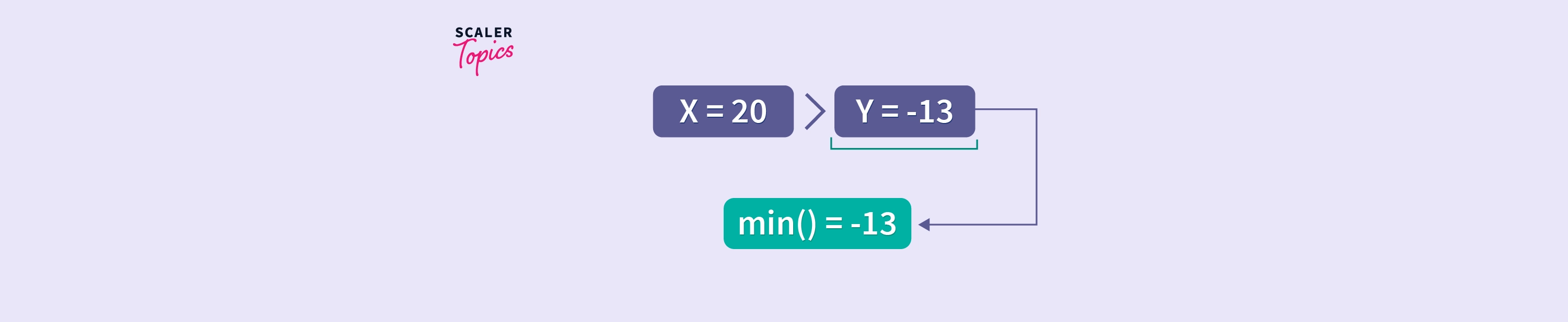 min-in-java-scaler-topics