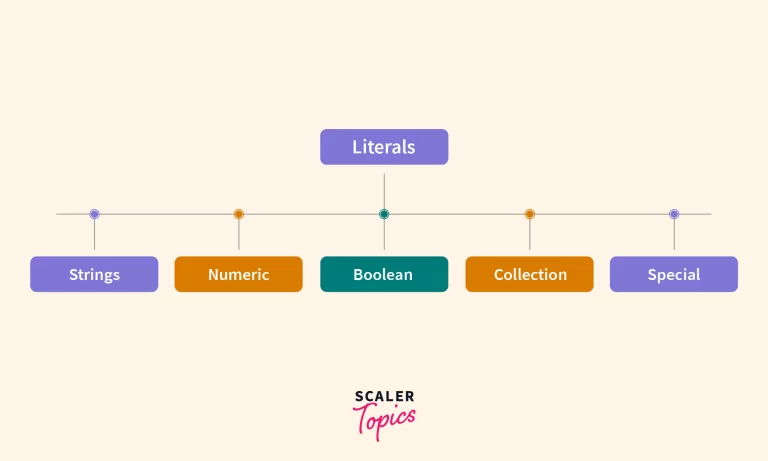 Five types of literals in Python