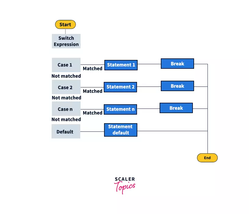 Flowchart of Switch Case in C