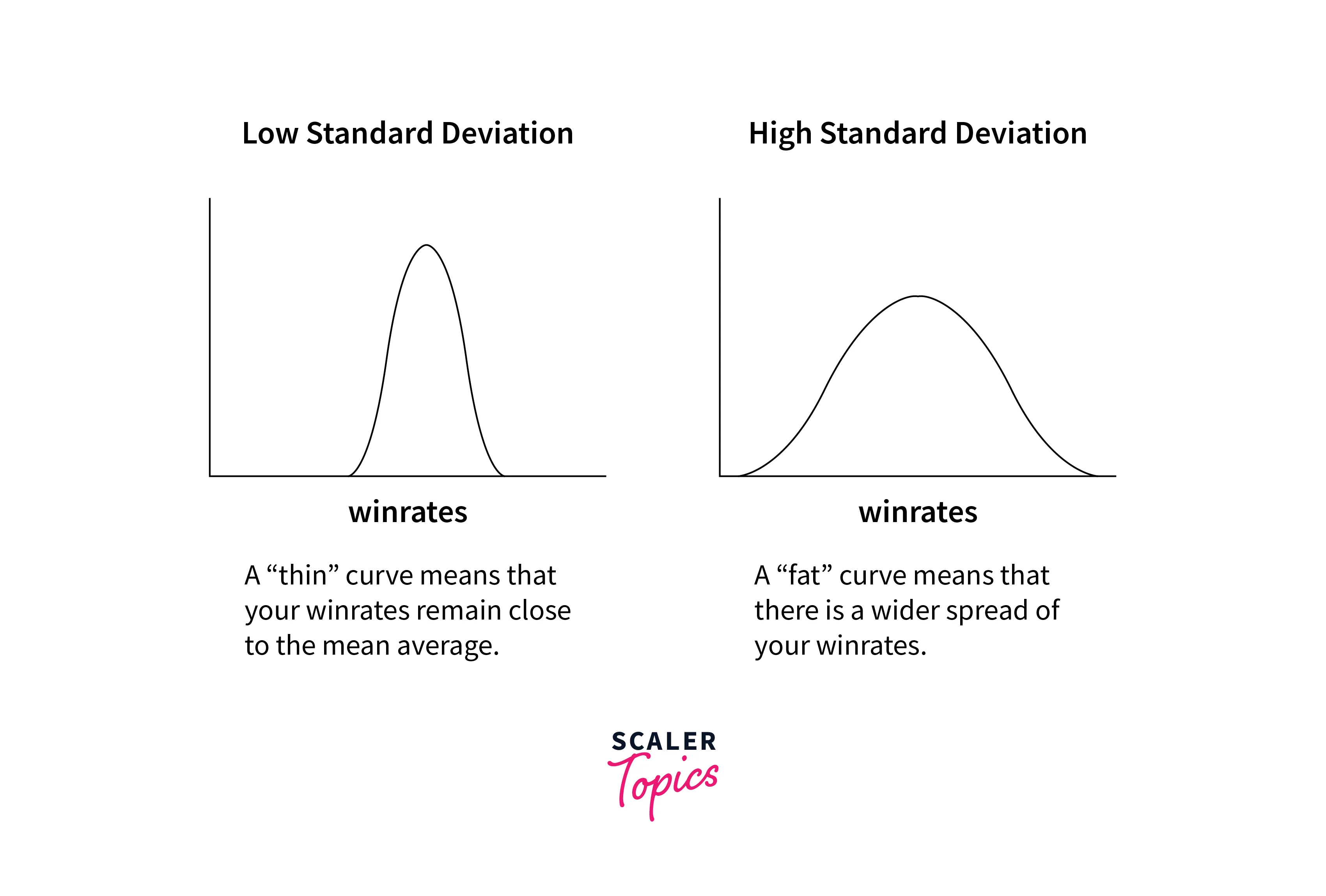 High and Low Standard Deviation