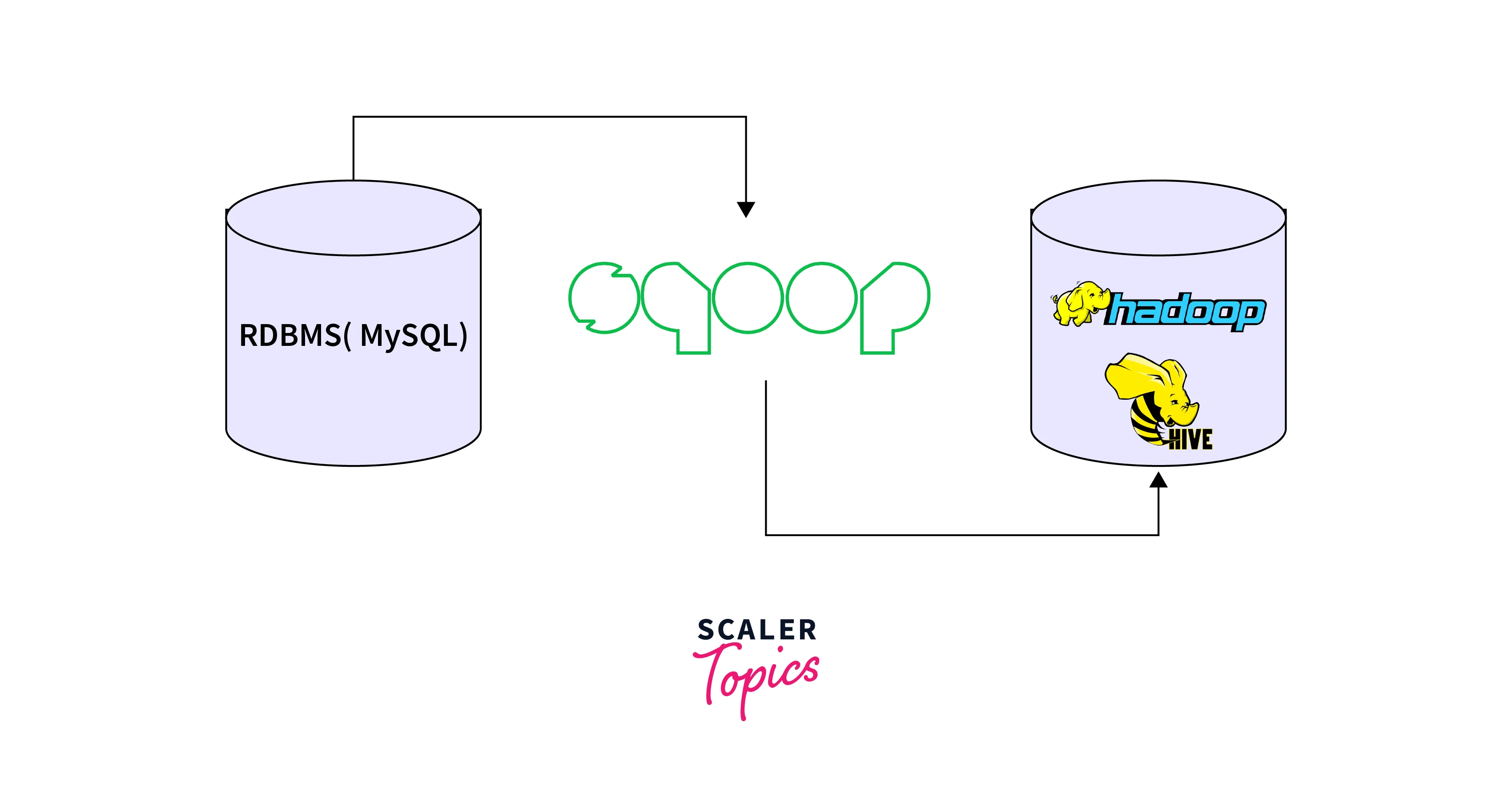 importing data to hadoop