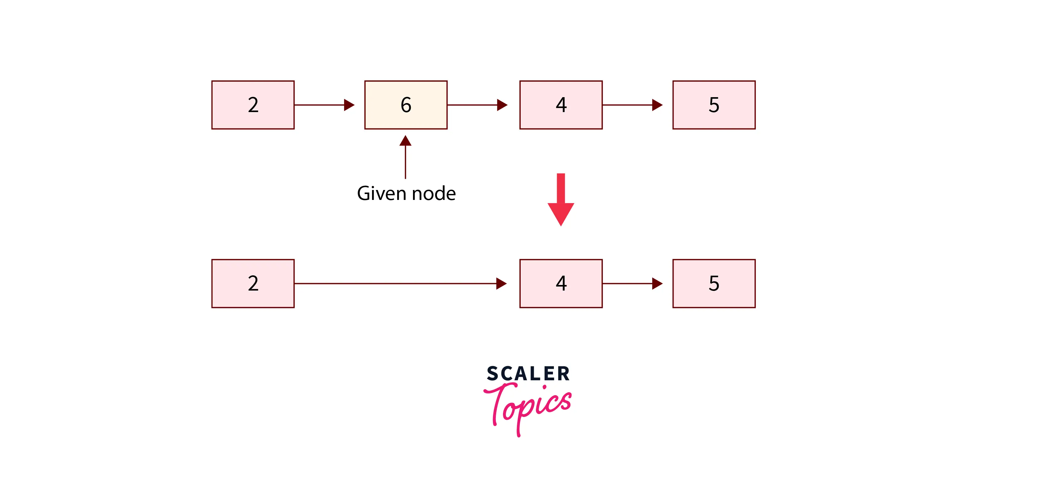 In the given image, we have to delete the node 6 from the linked list