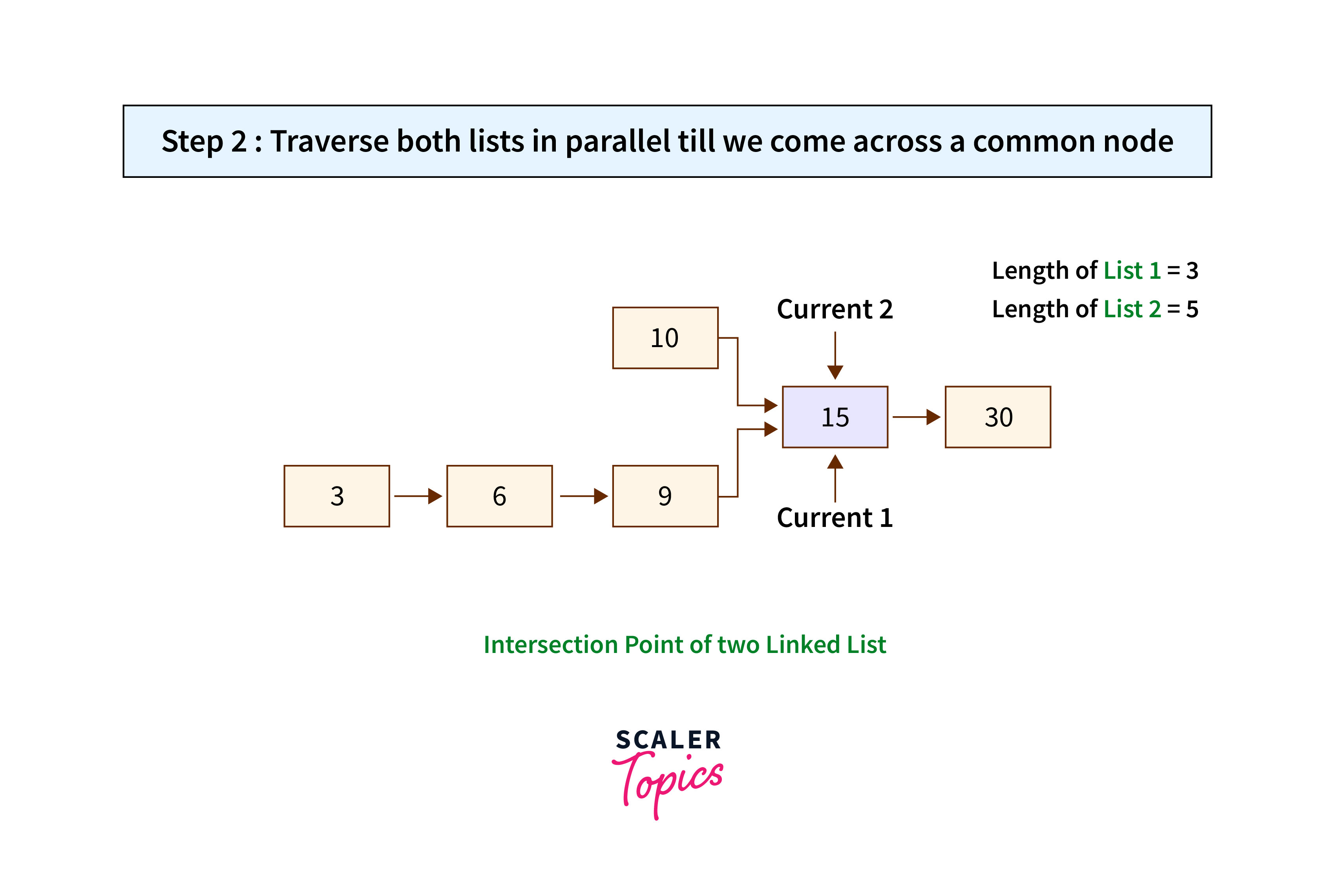 Intersection Point of Two Linked List1