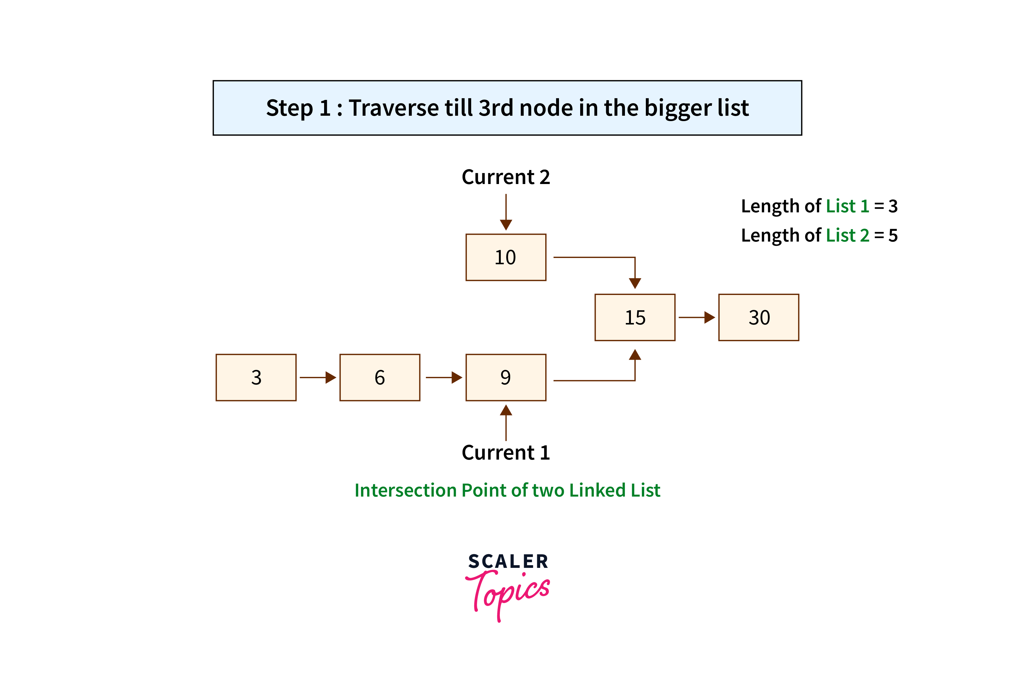 Intersrction Point of Two Linked List