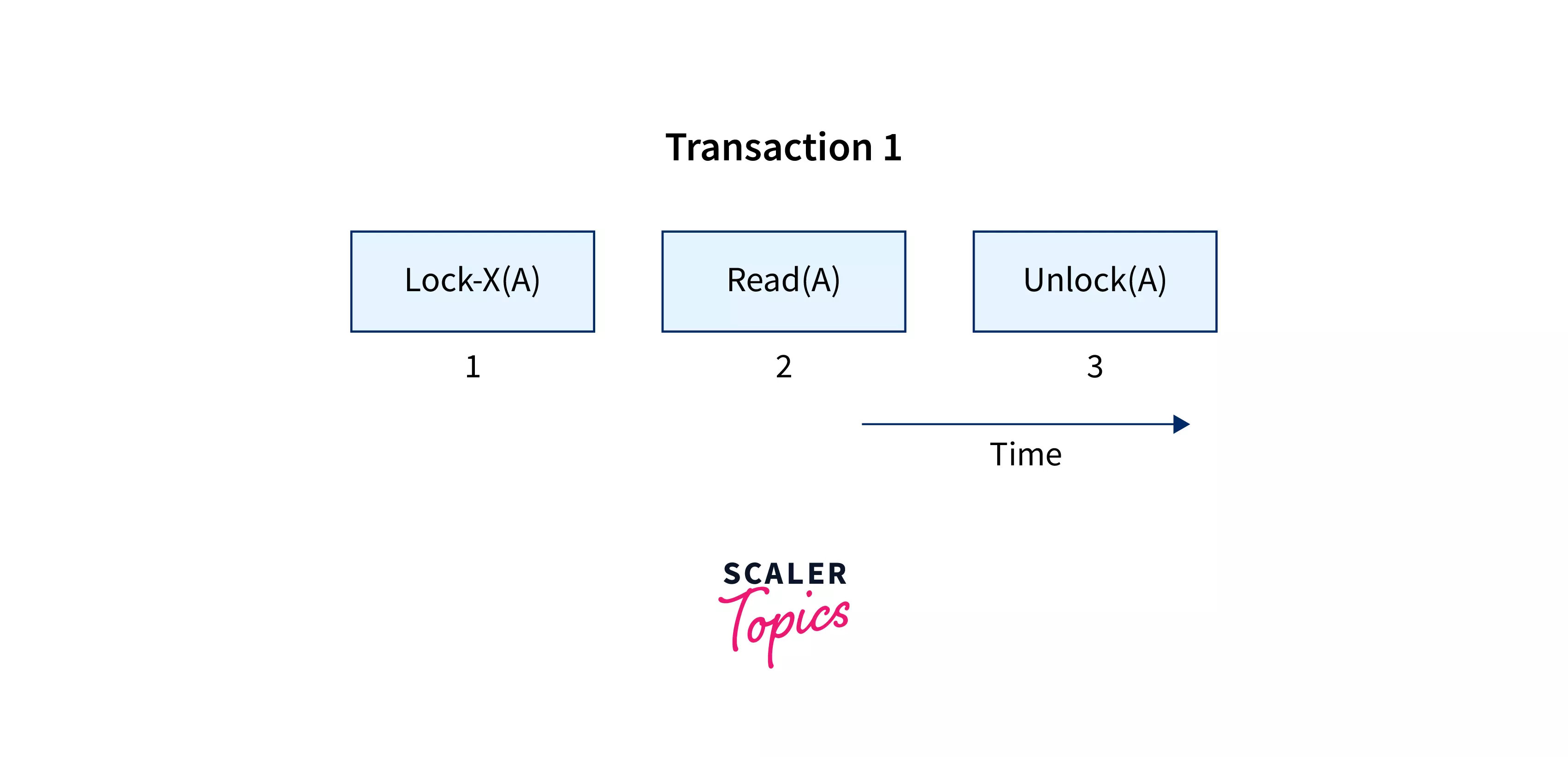 Introduction to lock-based protocol