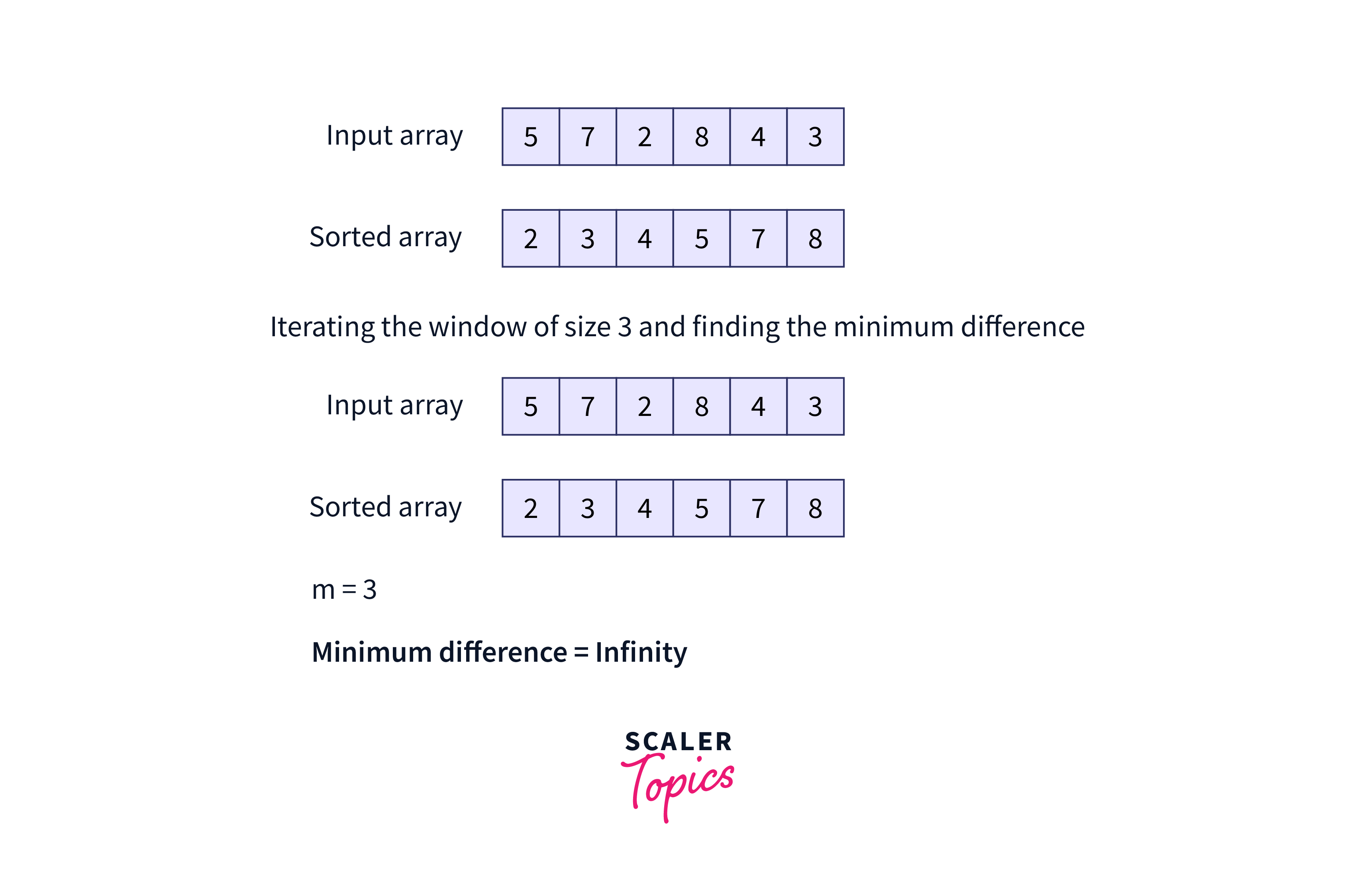 Iterating the window and finding the minimum difference