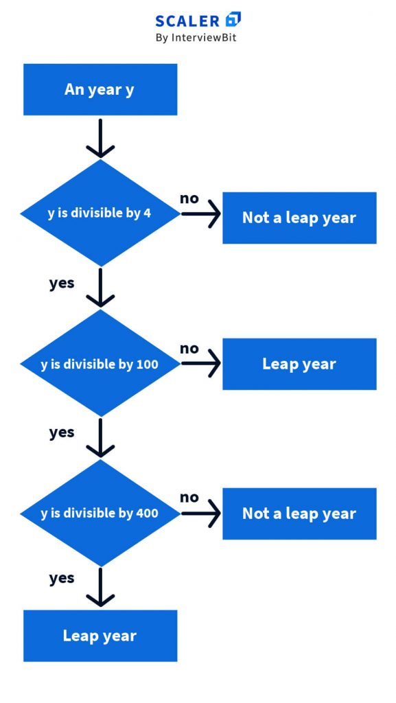 java-program-to-check-leap-year-or-not-scaler-topics