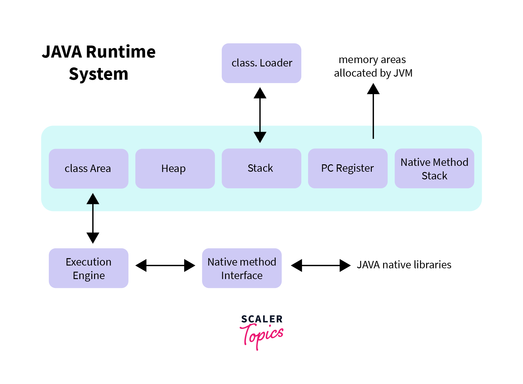 Java Runtime Sytem