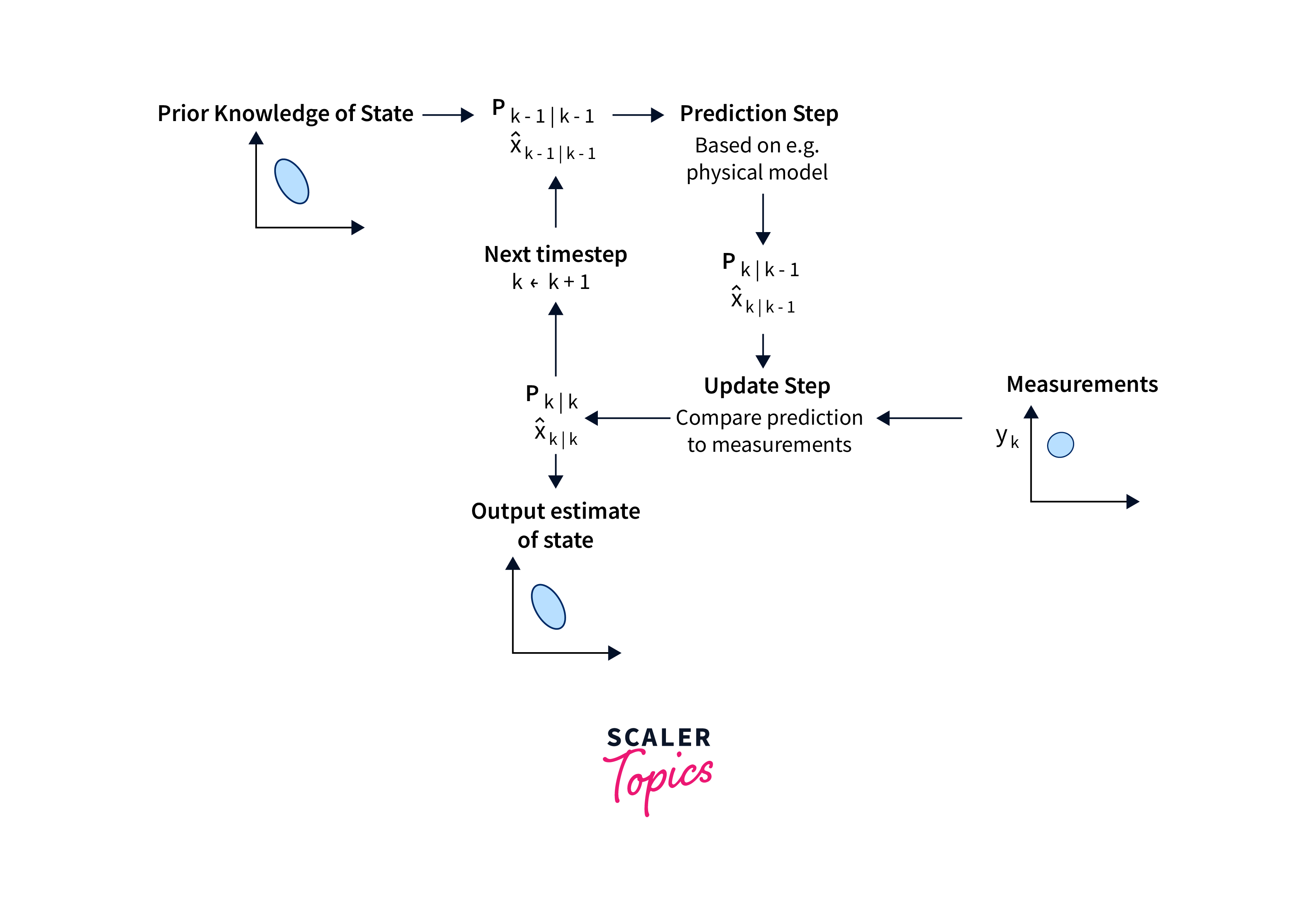 Key Aspects of Kalman Filter