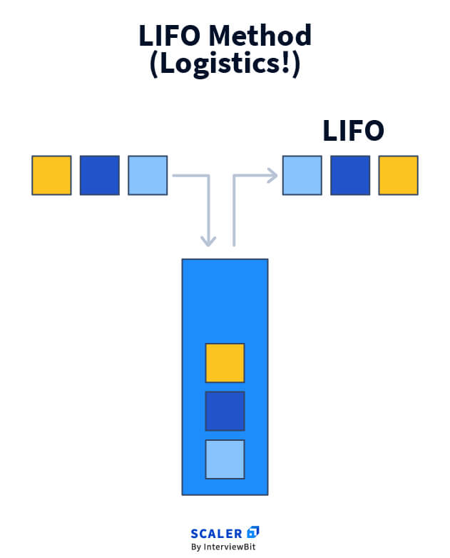 LIFO Method of Stack Class in Java