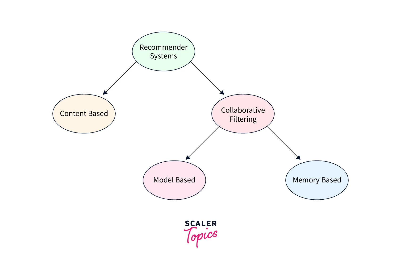 ML based Recommenders