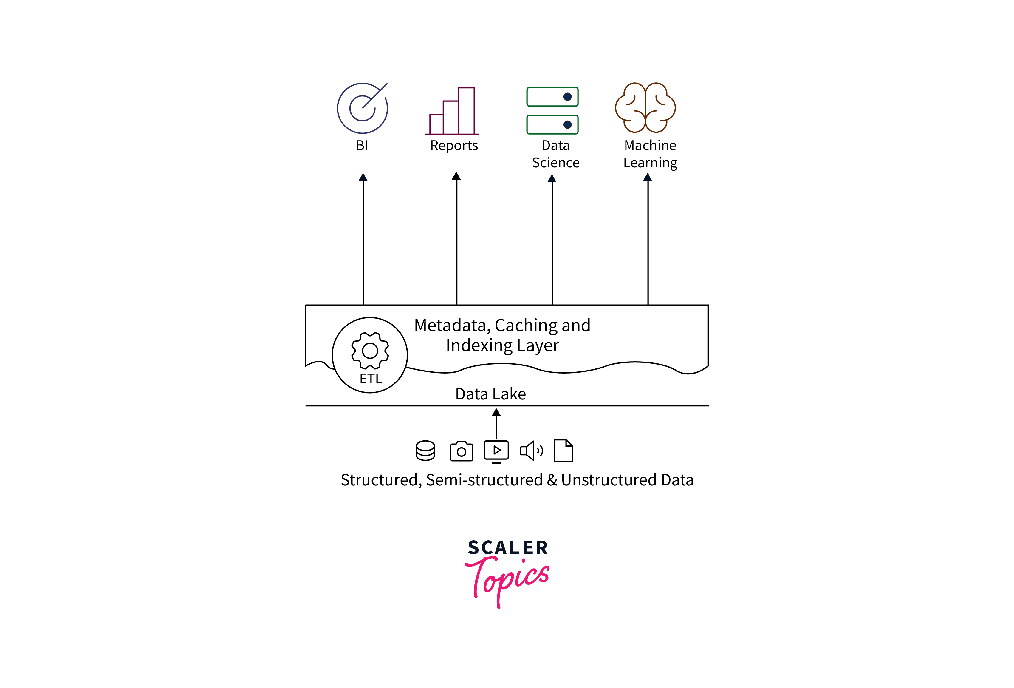 Managing Files and Indexing Data