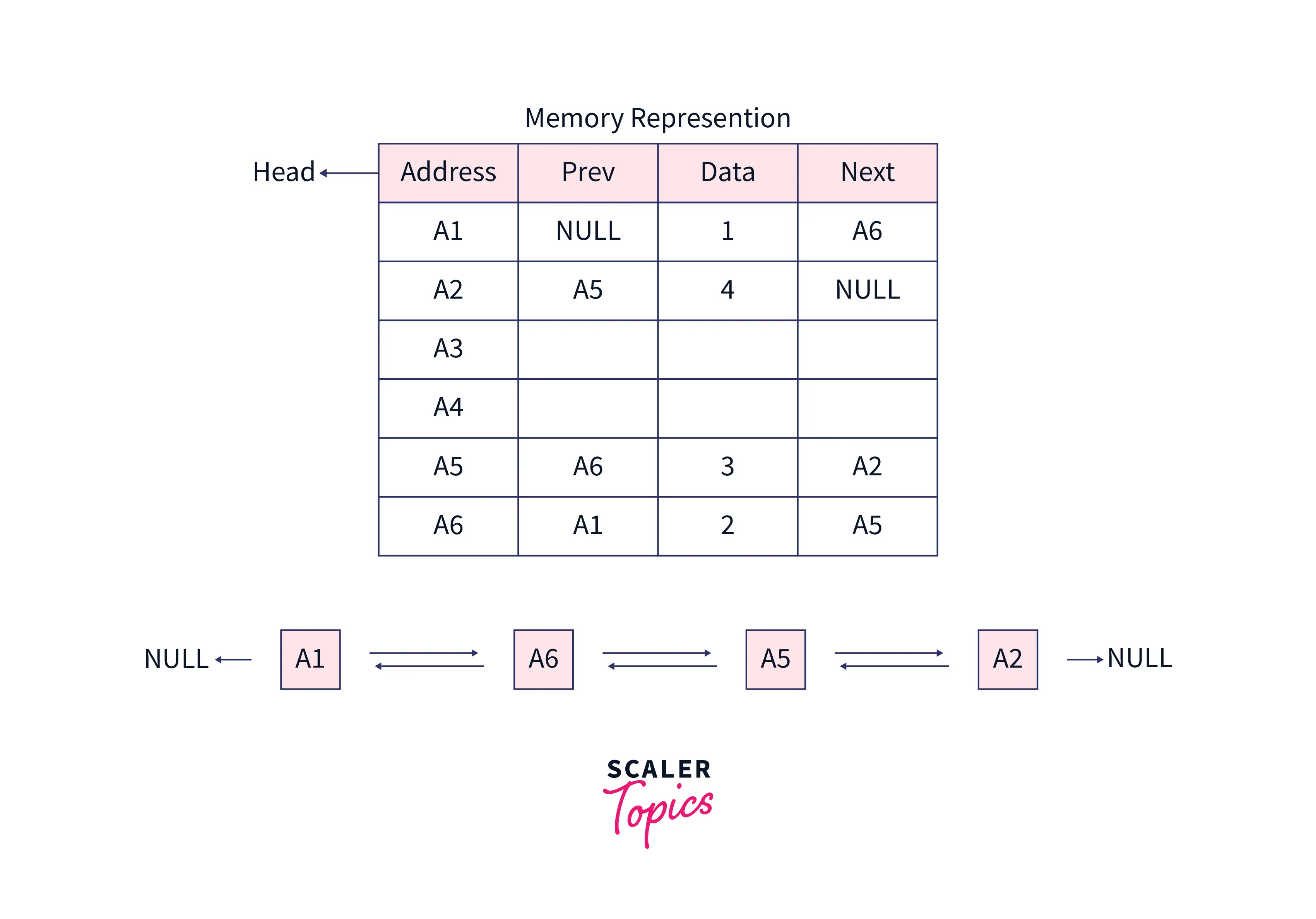 Doubly Linked List Program In C Scaler Topics 3127