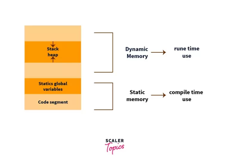 Memory Layout of C program