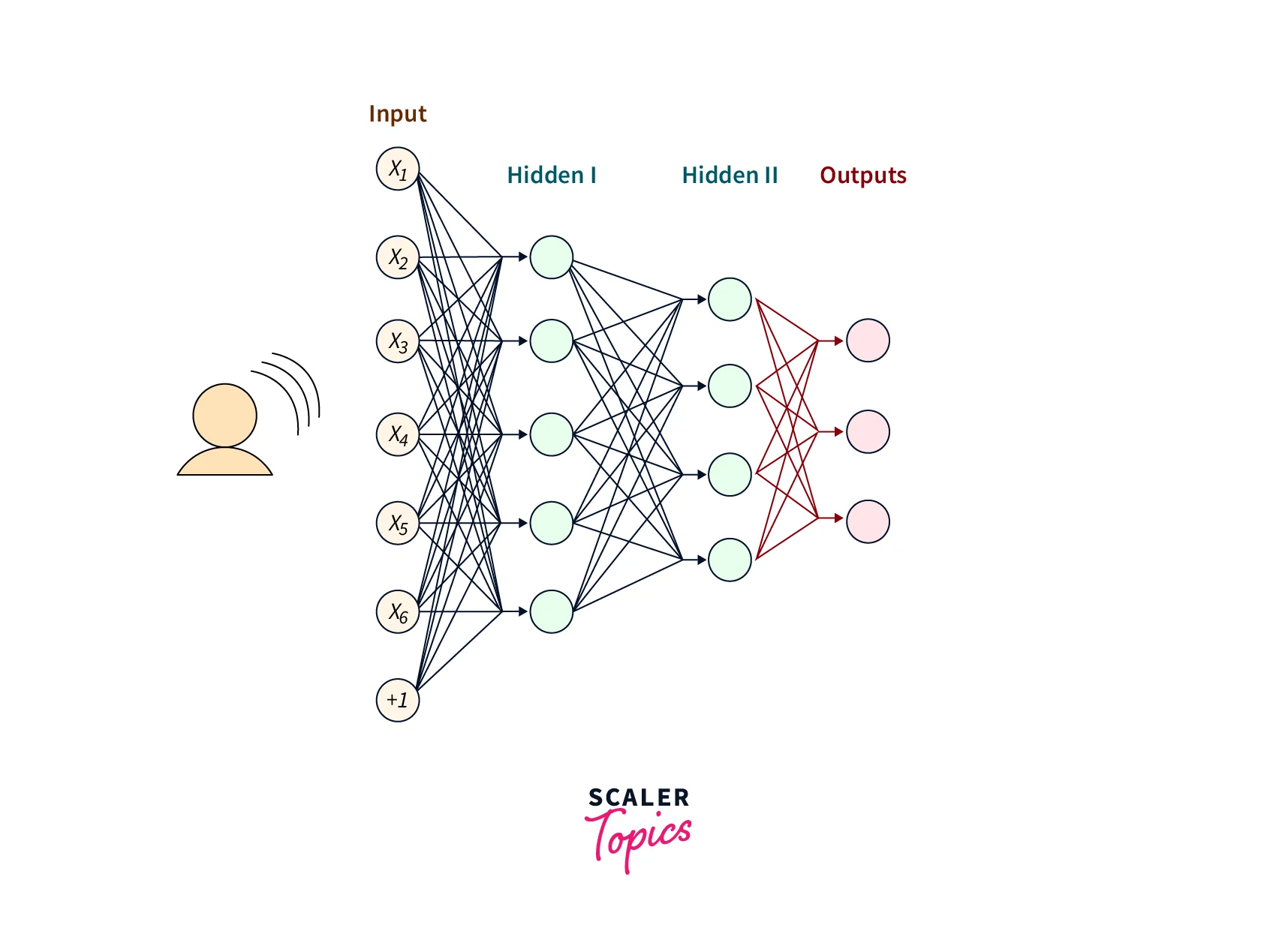 Neural networks and speech recognition