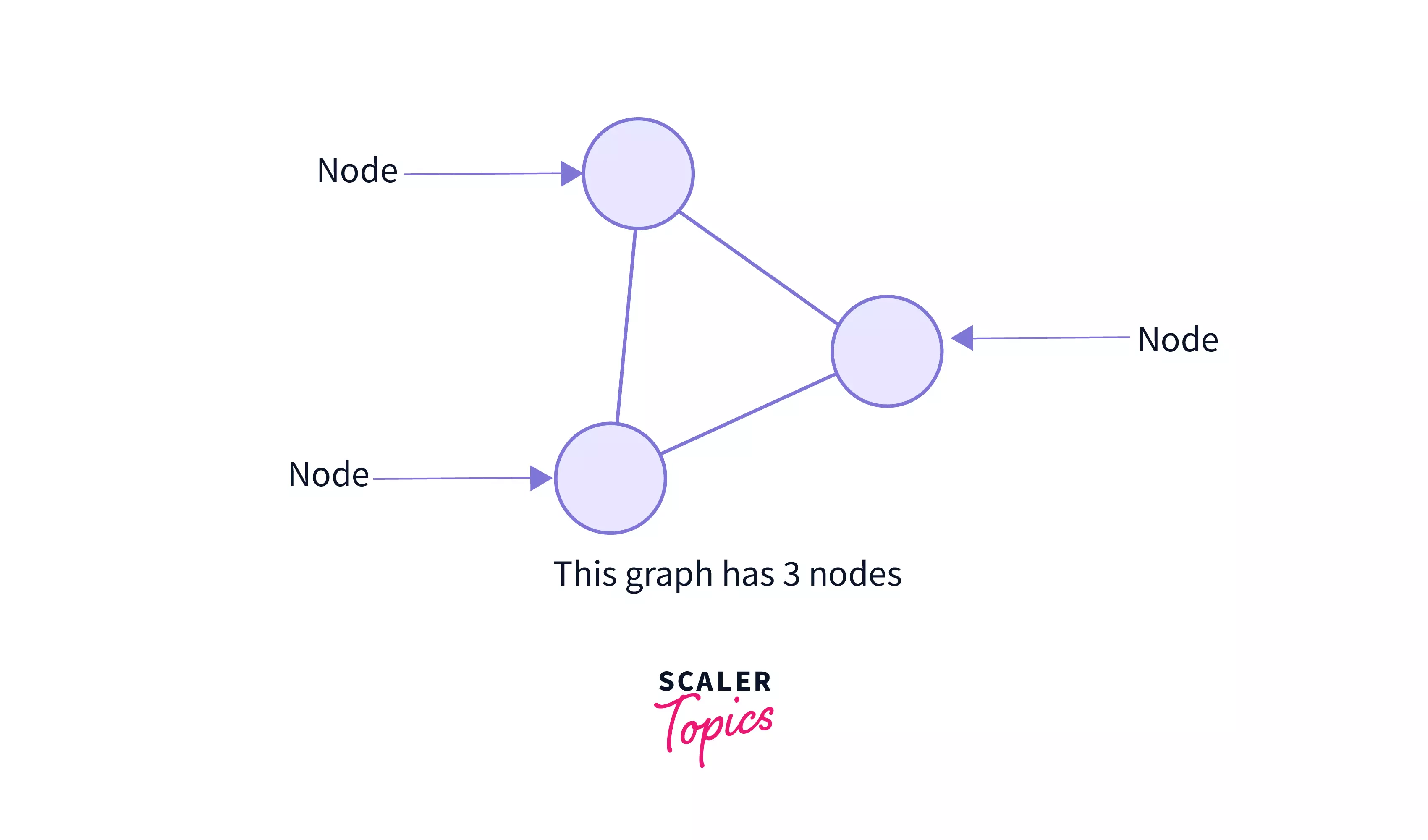 Nodes in a graph