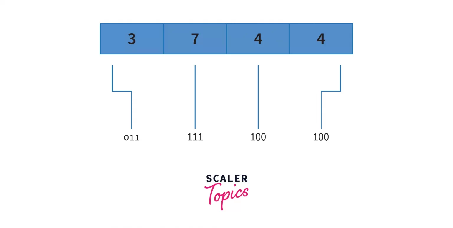 Octal to Binary Conversion