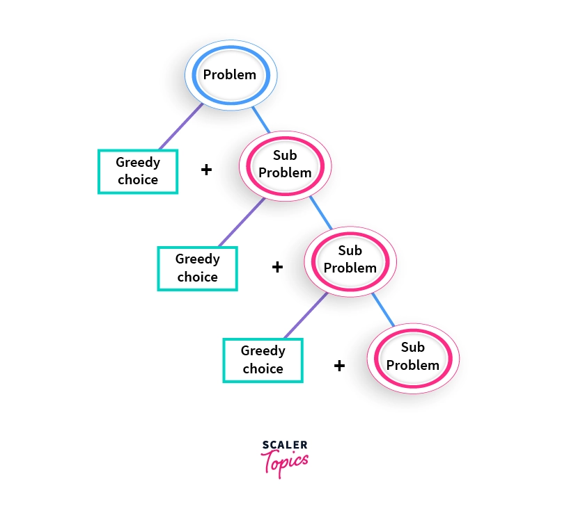 What is Greedy Algorithm: Example, Applications and More