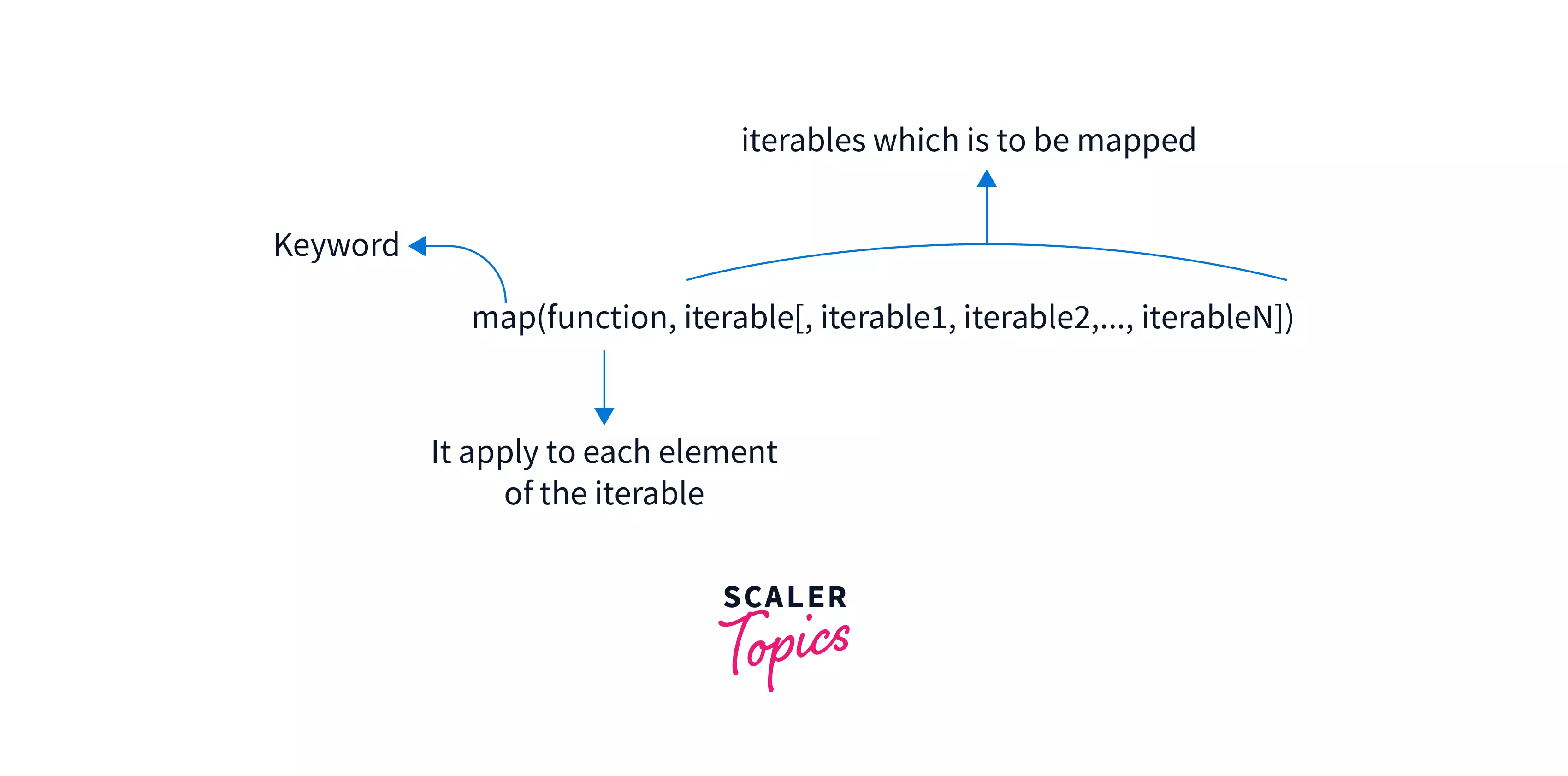 python-map-function-with-examples-scaler-topics