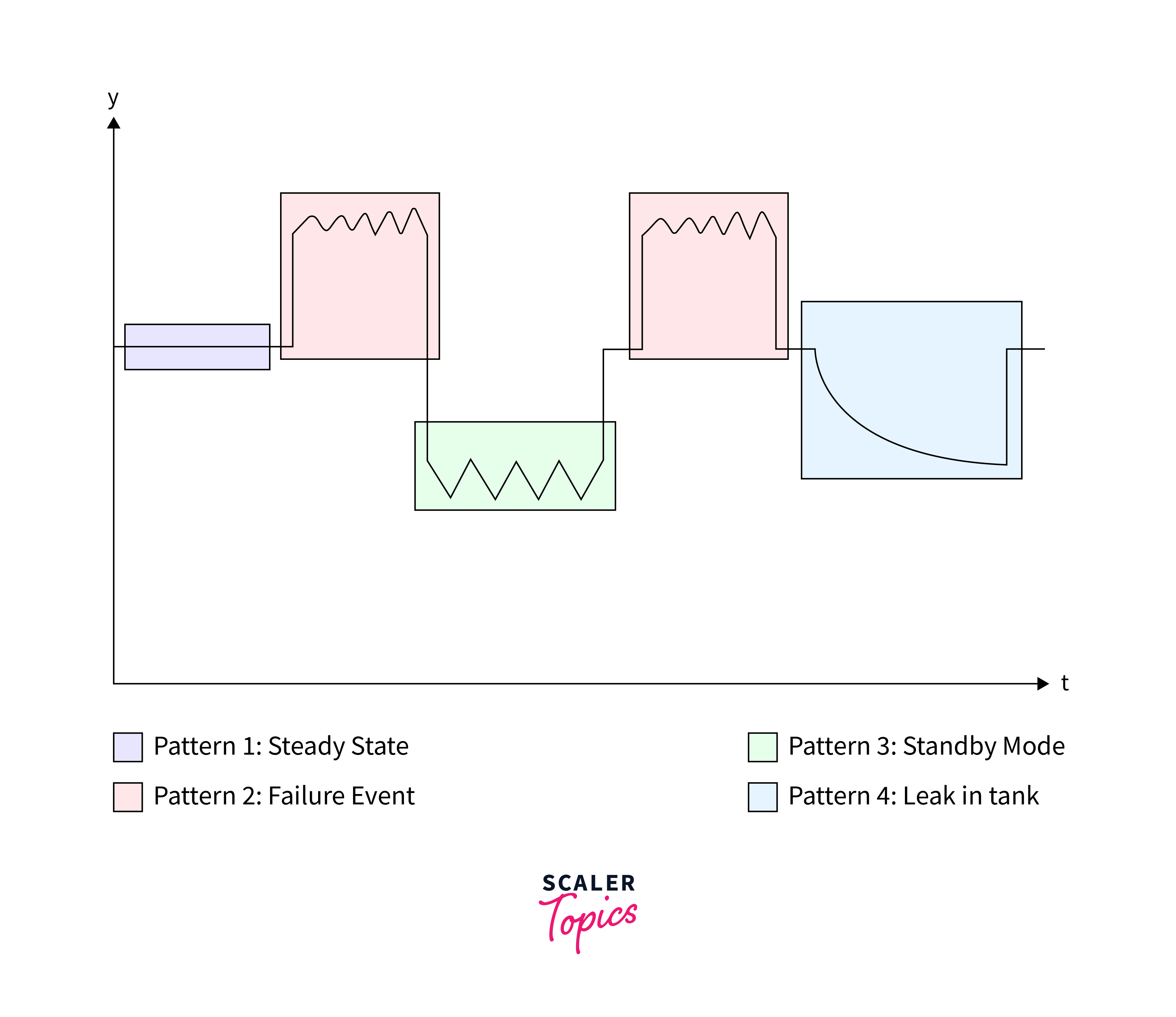 Time series Pattern Recognition in Artificial Intelligence