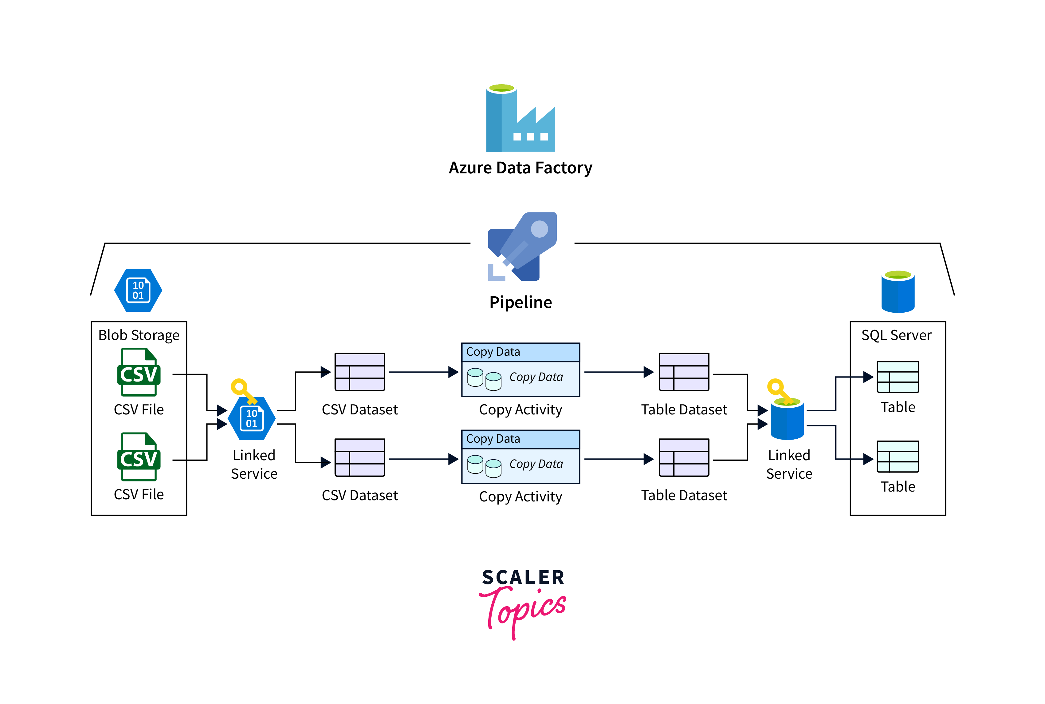 Pipeline Monitoring Azure