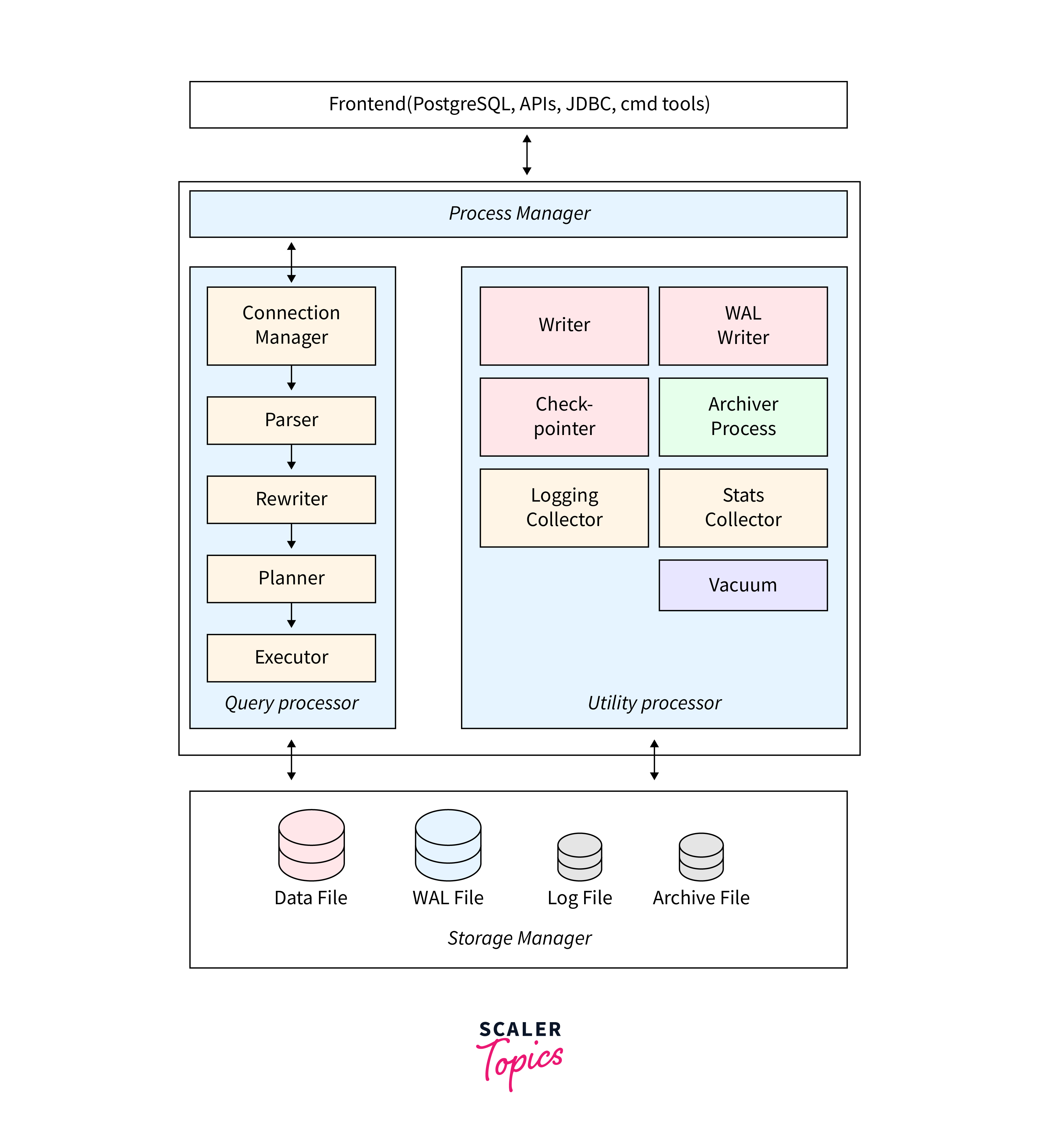 PostgreSQL Architecture