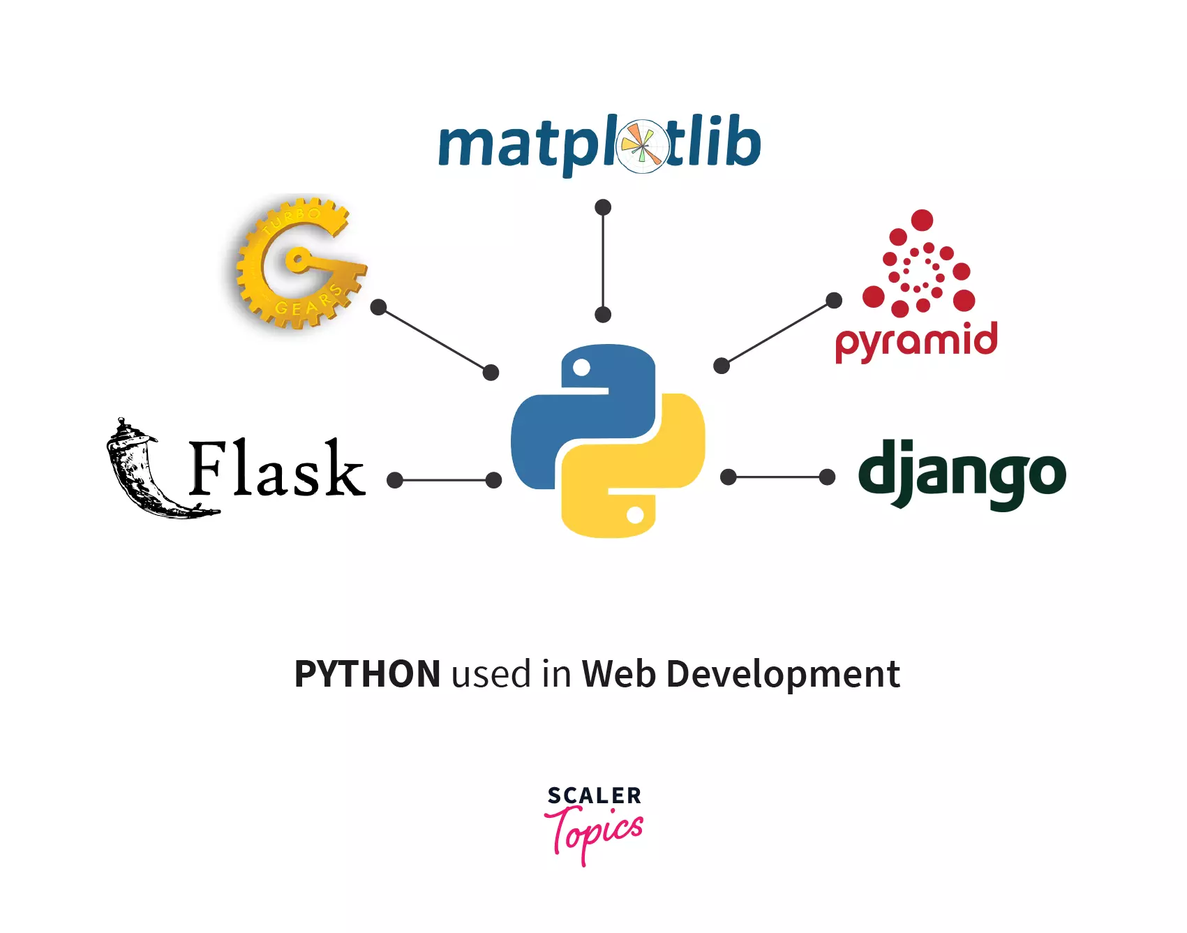 Python is used in Web Development