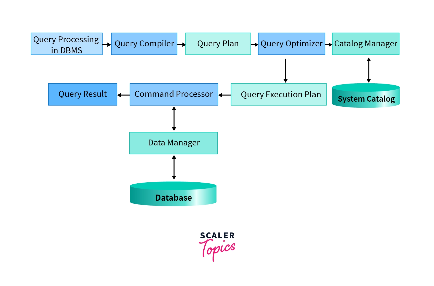 Query Optimization