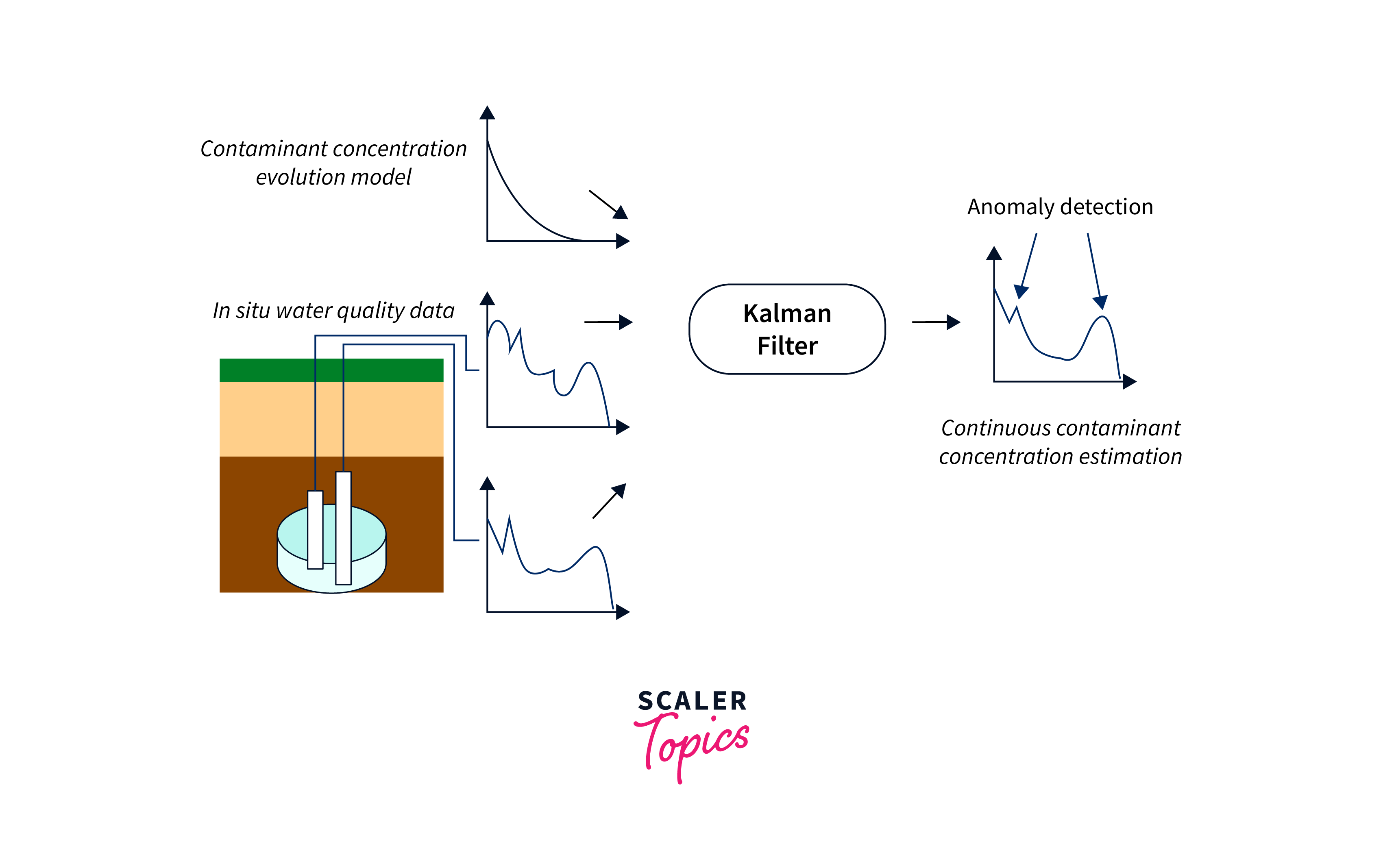 Real-Time Processing