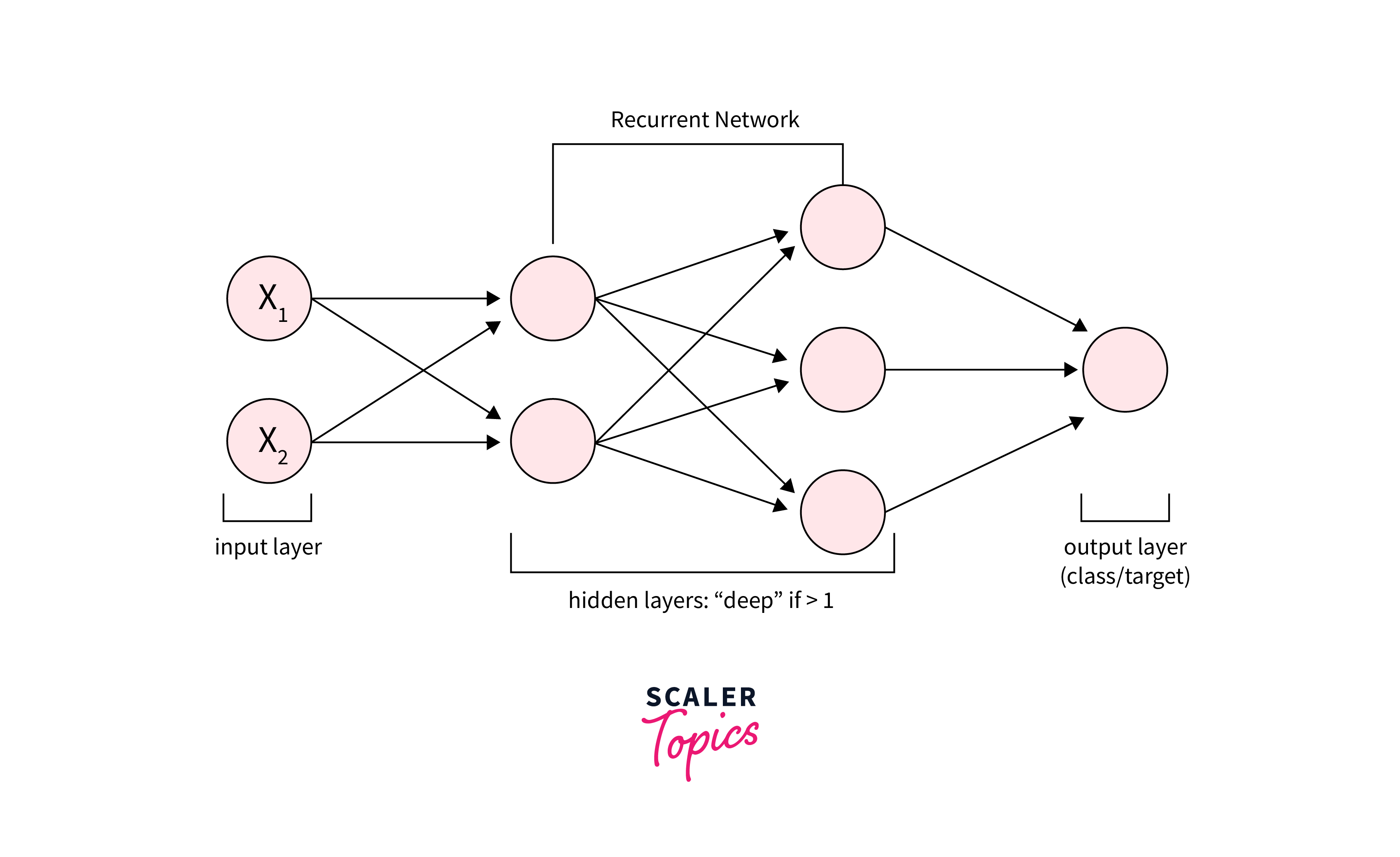 Recurrent Neural Networks